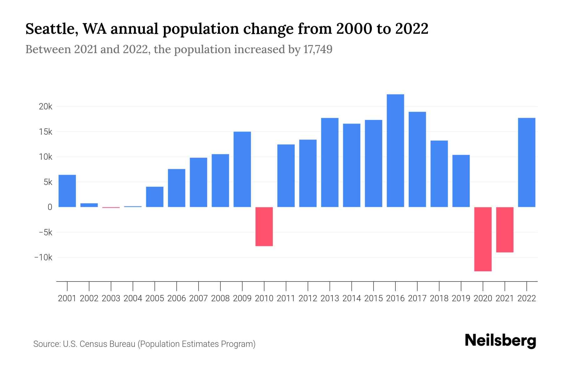 Seattle WA Population By Year 2023 Statistics Facts Trends