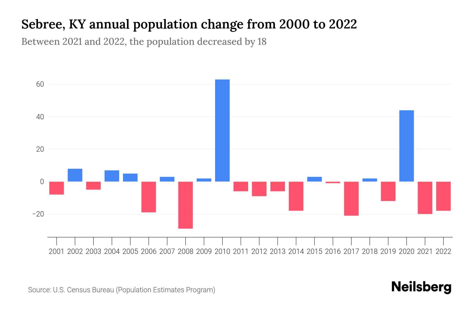 Sebree, KY Population by Year 2023 Statistics, Facts & Trends Neilsberg