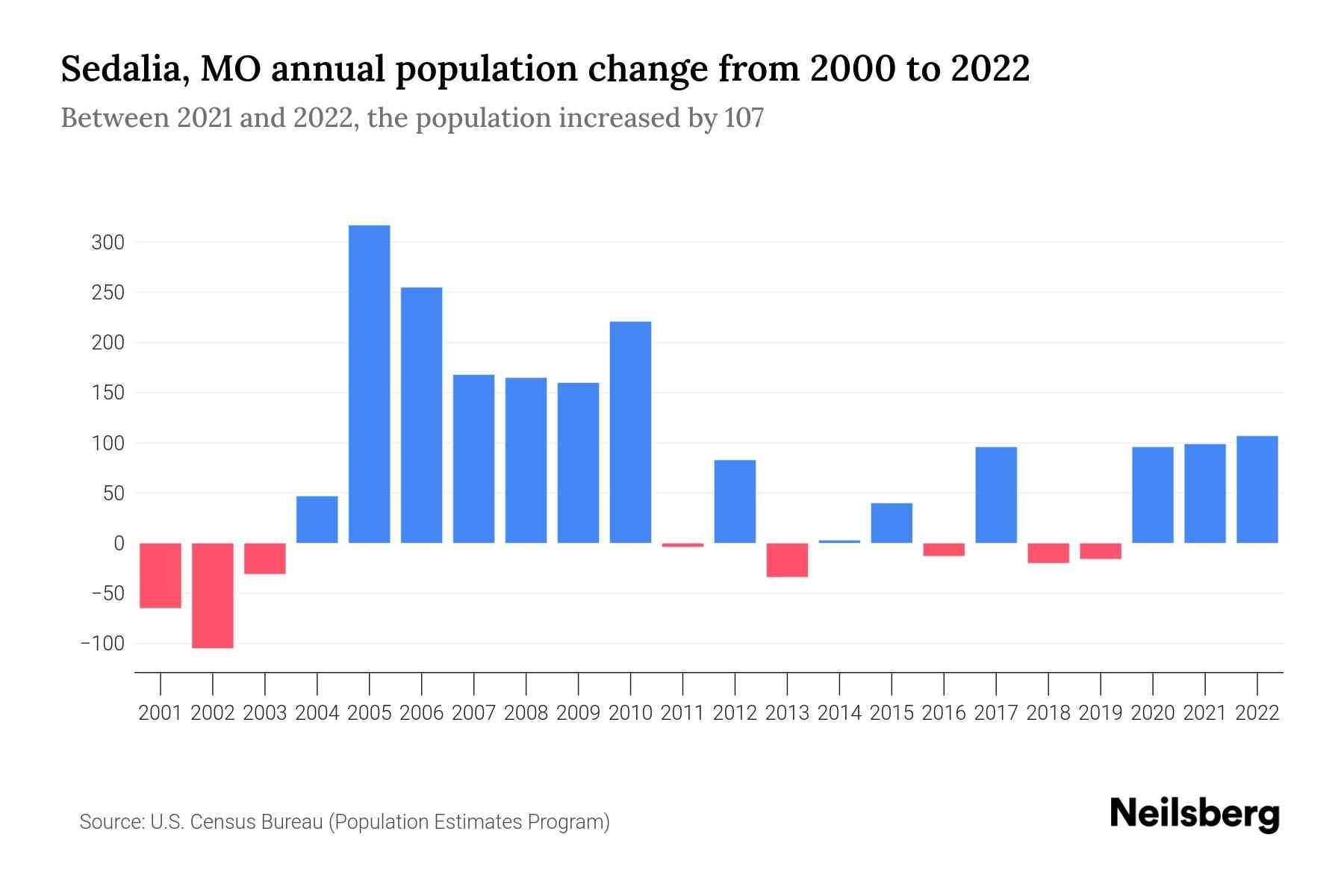 Sedalia, MO Population by Year 2023 Statistics, Facts & Trends