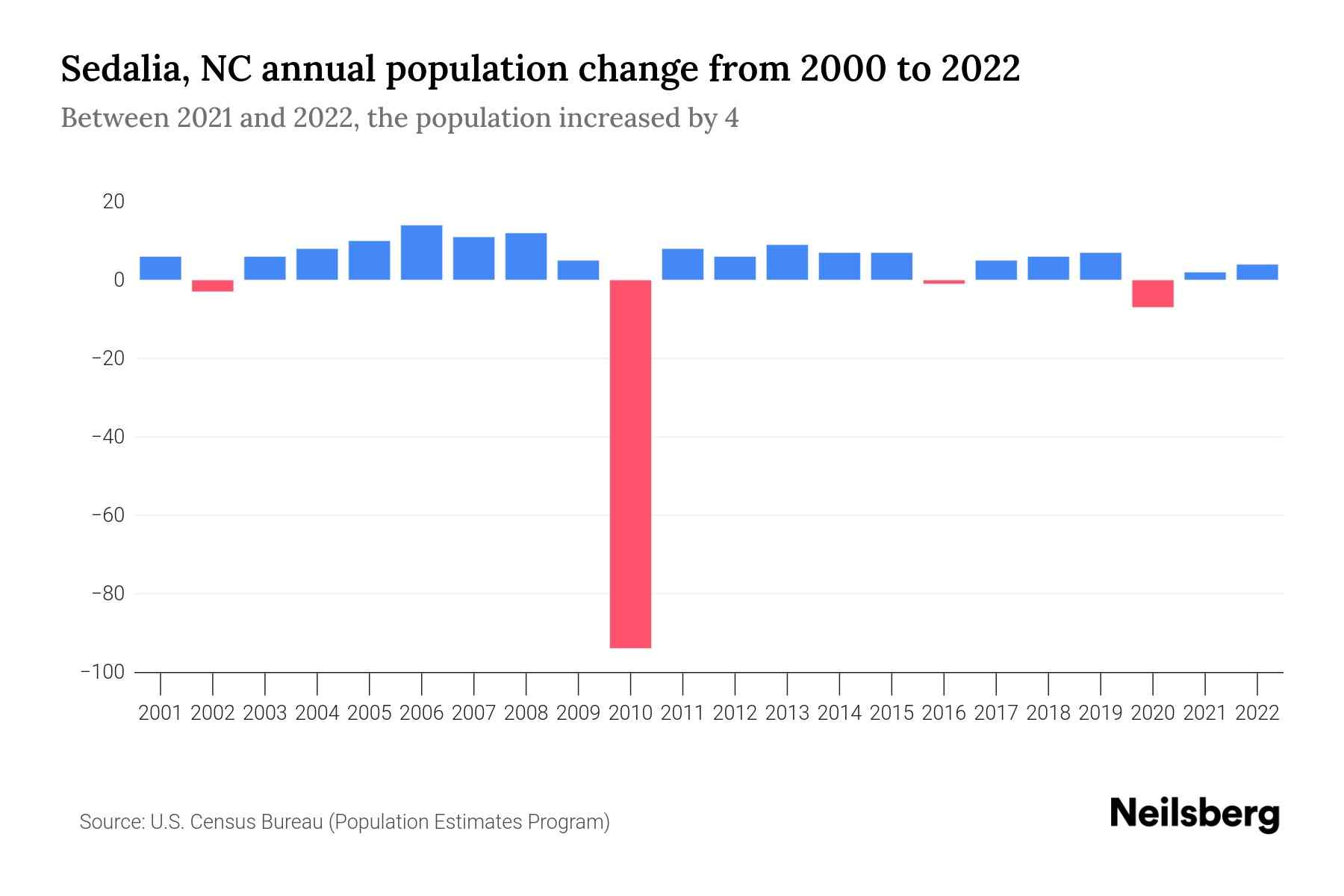 Sedalia, NC Population by Year 2023 Statistics, Facts & Trends