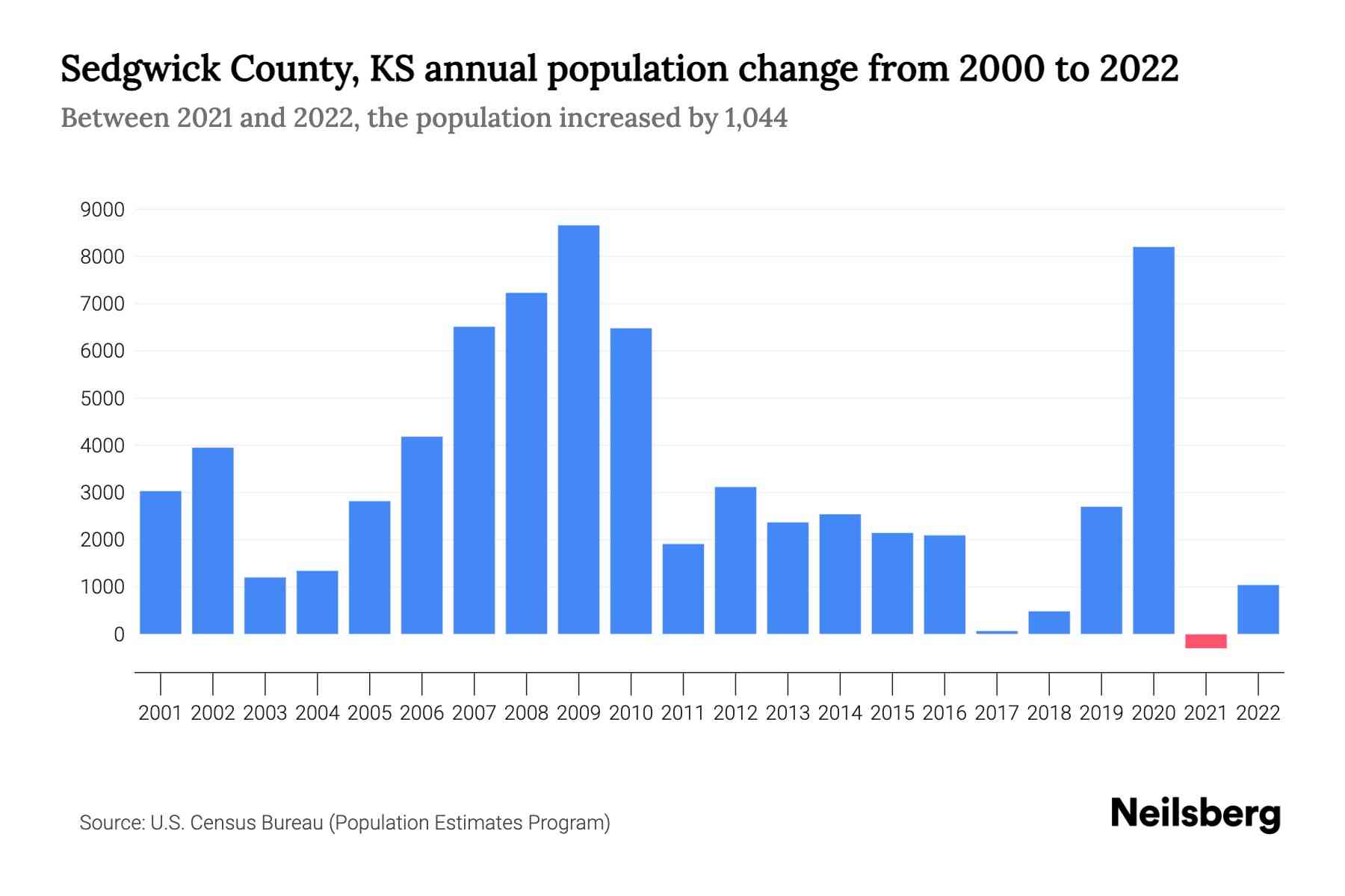 Sedgwick County, KS Population by Year 2023 Statistics, Facts