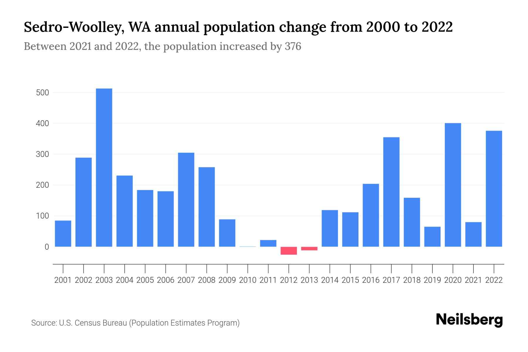 SedroWoolley, WA Population by Year 2023 Statistics, Facts & Trends