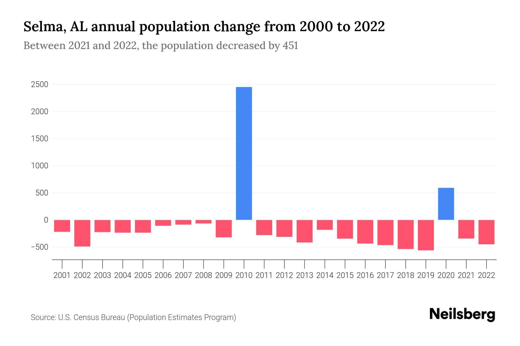 Selma, AL Population by Year 2023 Statistics, Facts & Trends Neilsberg