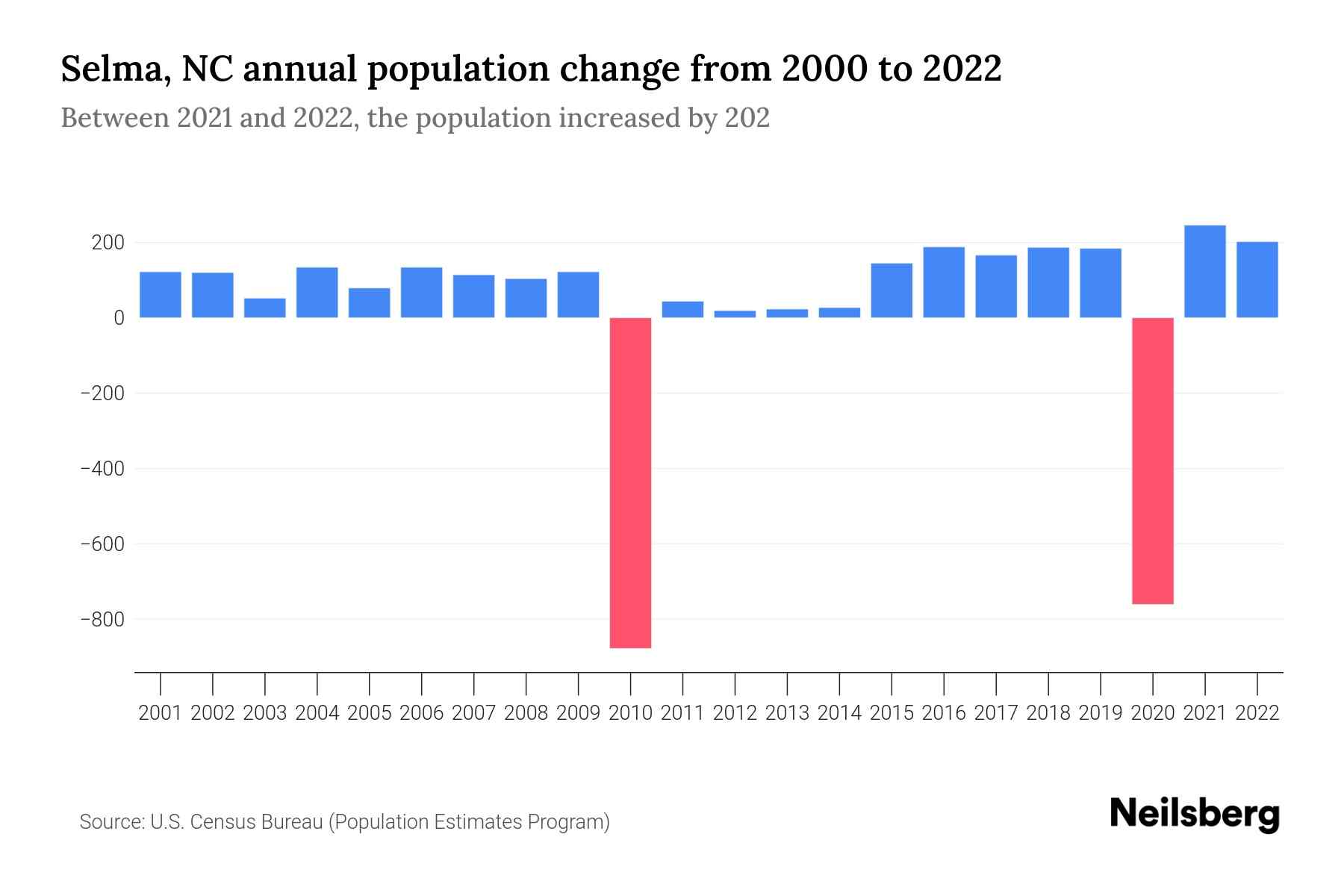 Selma, NC Population by Year 2023 Statistics, Facts & Trends Neilsberg