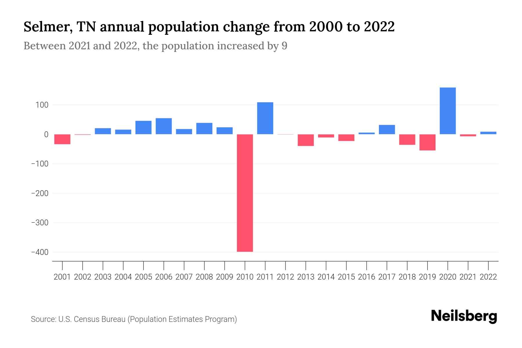 Selmer, TN Population by Year 2023 Statistics, Facts & Trends Neilsberg