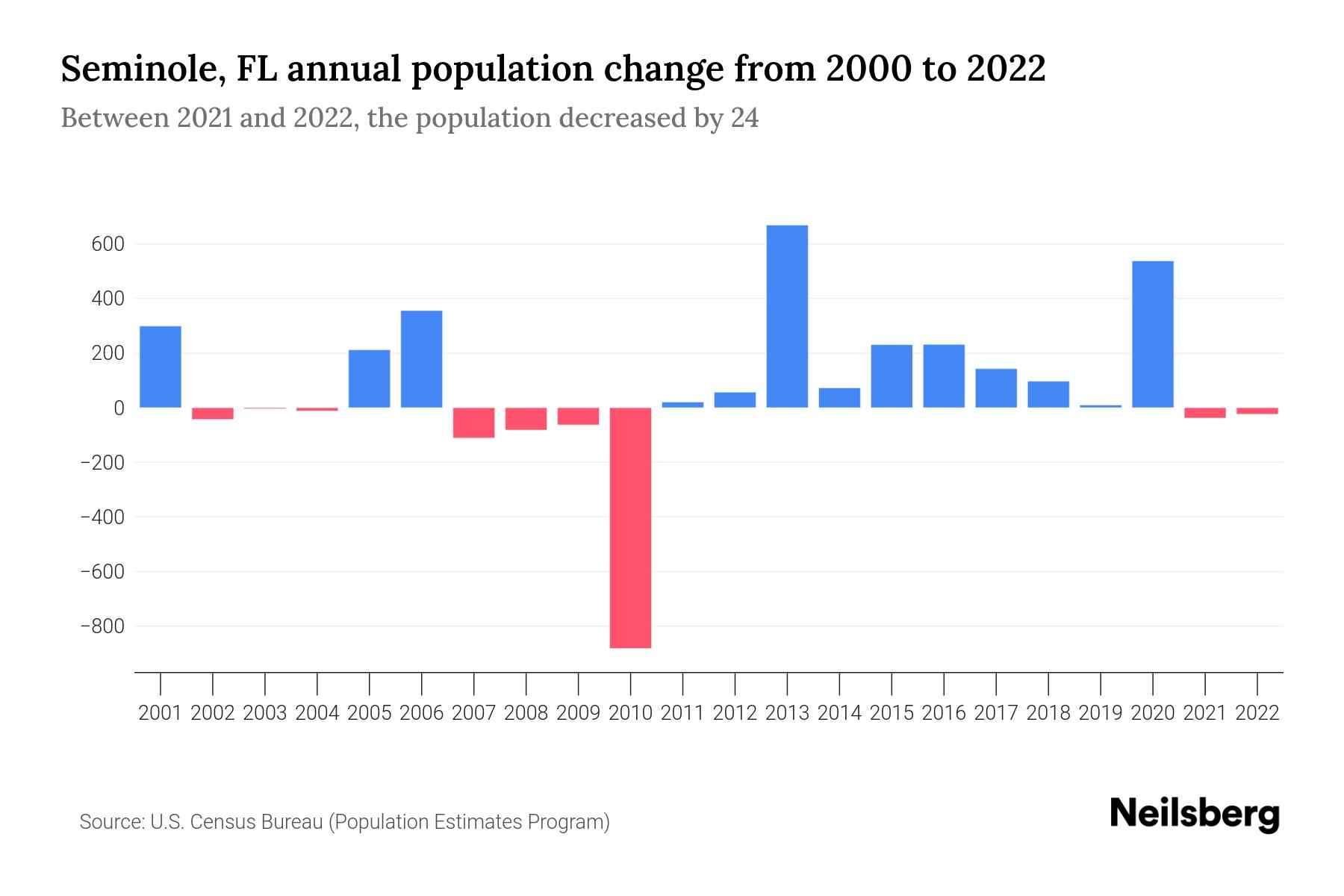 Seminole, FL Population by Year 2023 Statistics, Facts & Trends
