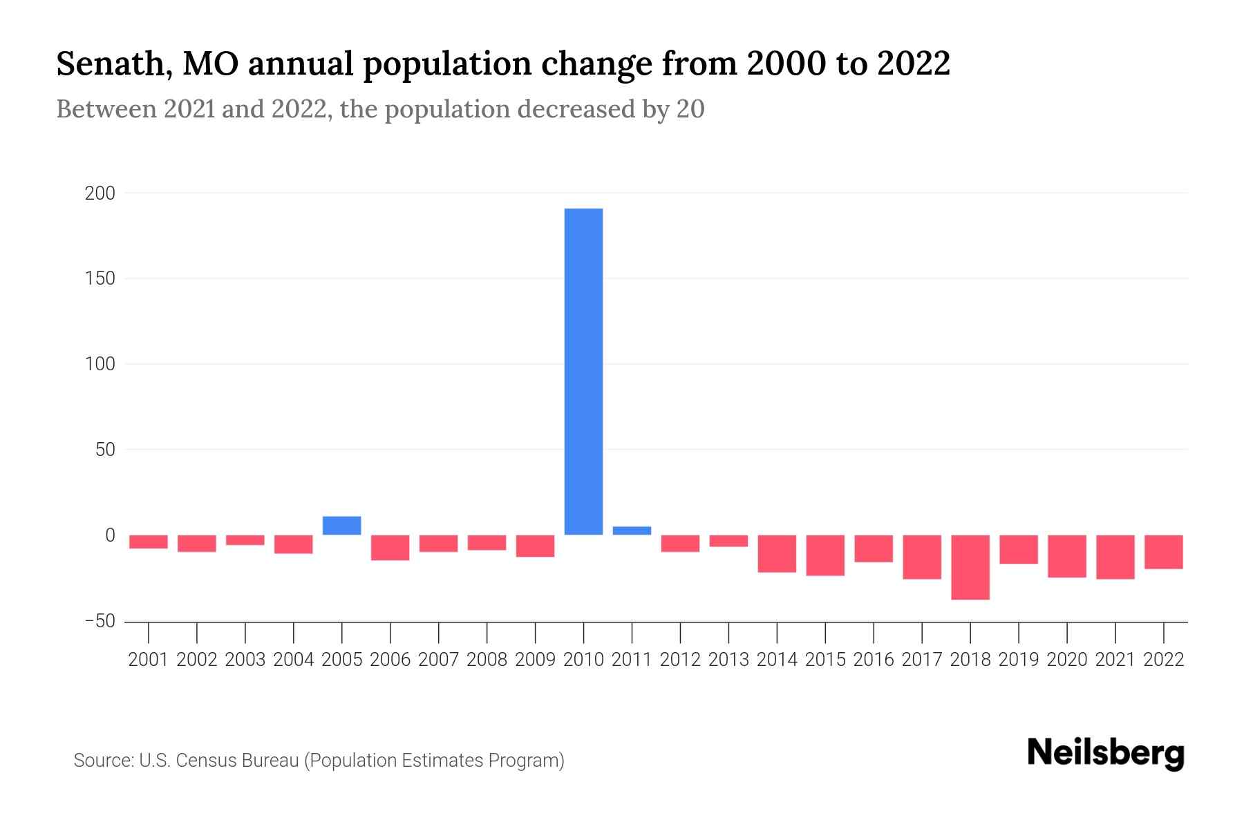 Senath, MO Population by Year 2023 Statistics, Facts & Trends Neilsberg