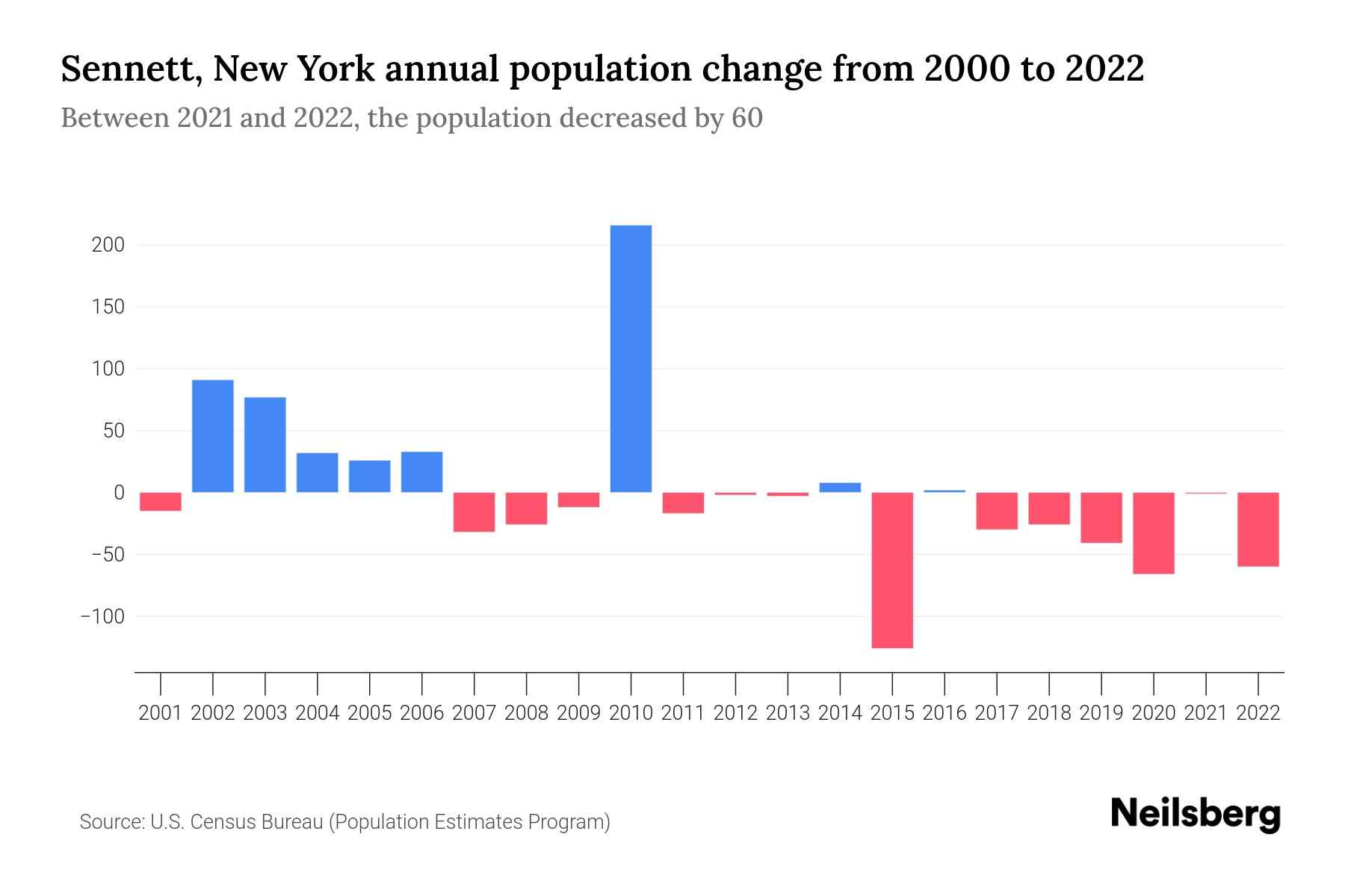 New York Population by Year 2023 Statistics, Facts & Trends