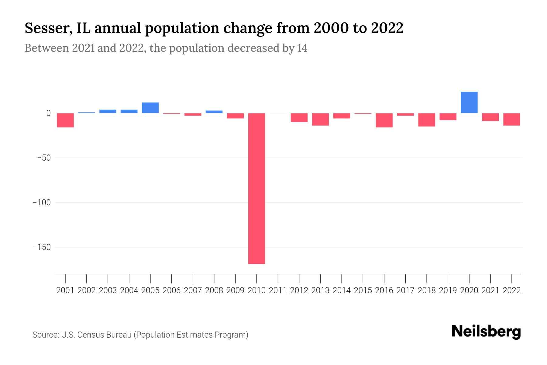 Sesser, IL Population by Year 2023 Statistics, Facts & Trends Neilsberg