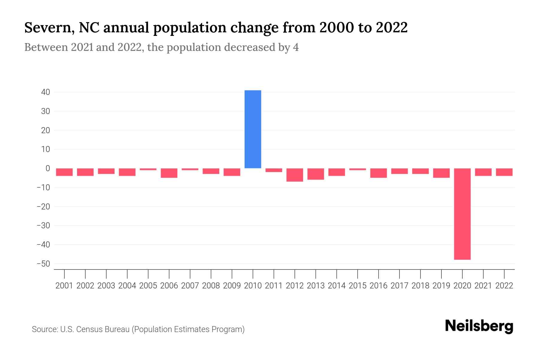 Severn, NC Population by Year 2023 Statistics, Facts & Trends Neilsberg