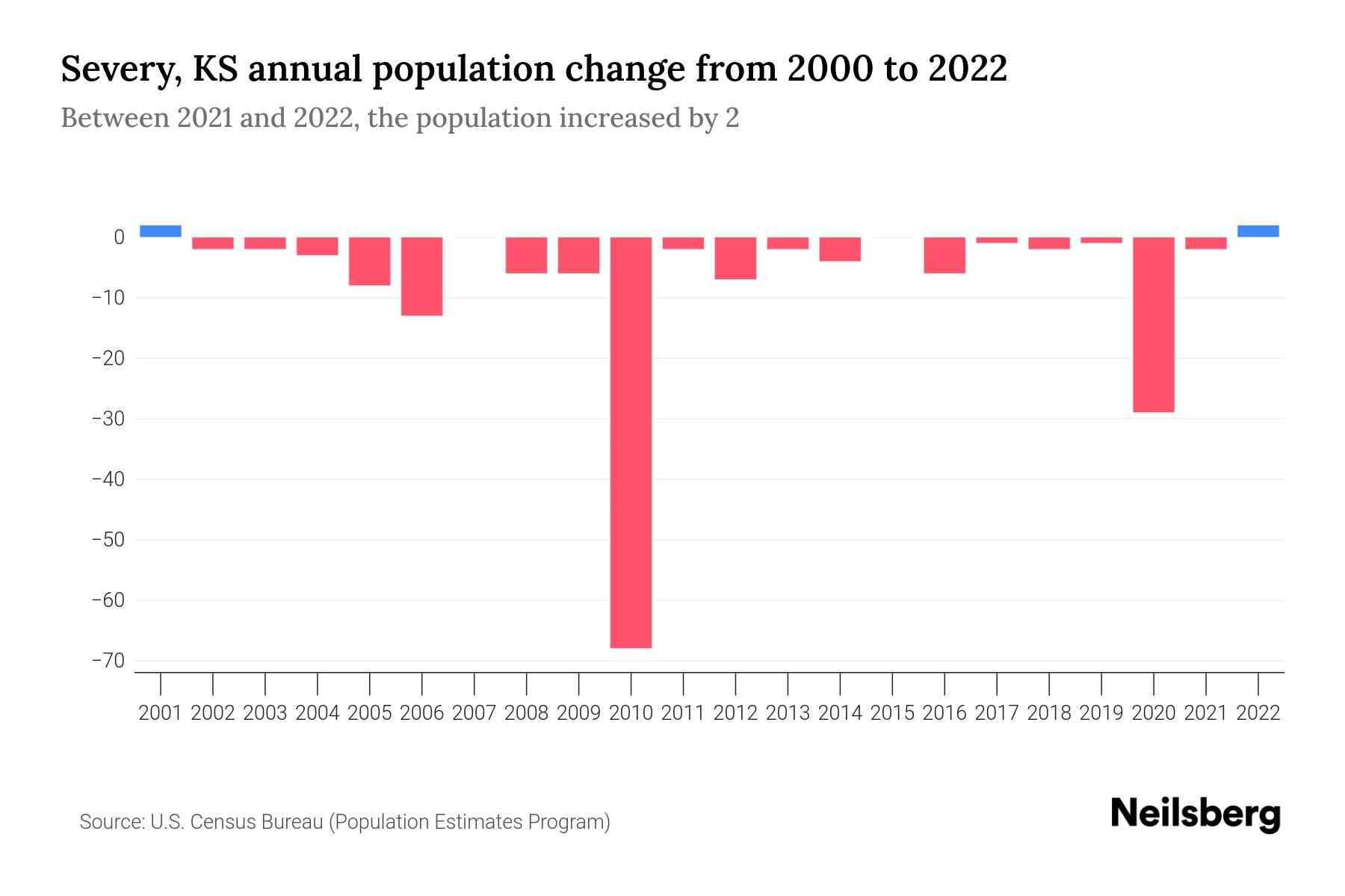 Severy, KS Population by Year 2023 Statistics, Facts & Trends Neilsberg