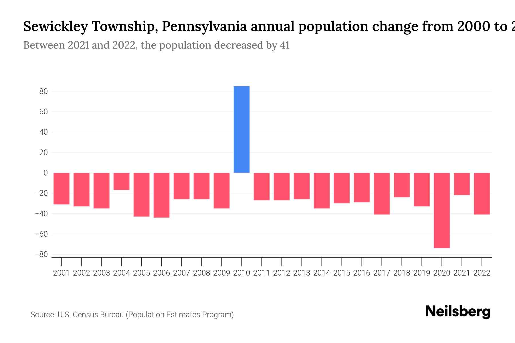 Sewickley Township, Pennsylvania Population by Year 2023 Statistics