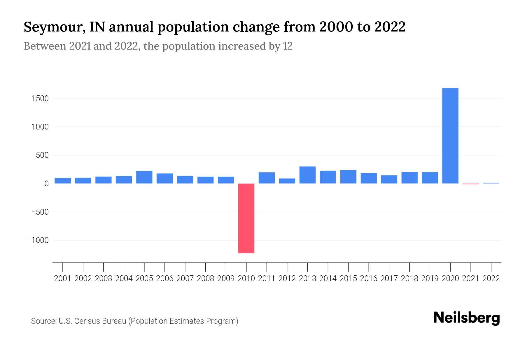 Seymour, IN Population by Year 2023 Statistics, Facts & Trends