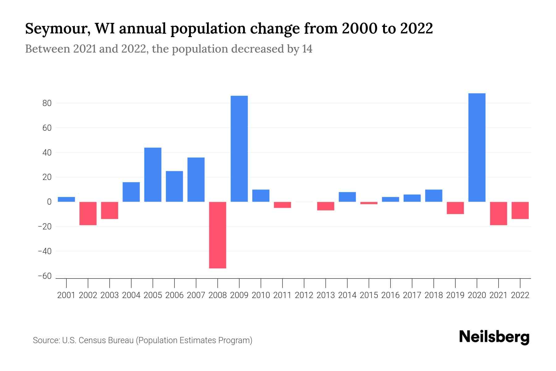 Seymour, WI Population by Year 2023 Statistics, Facts & Trends