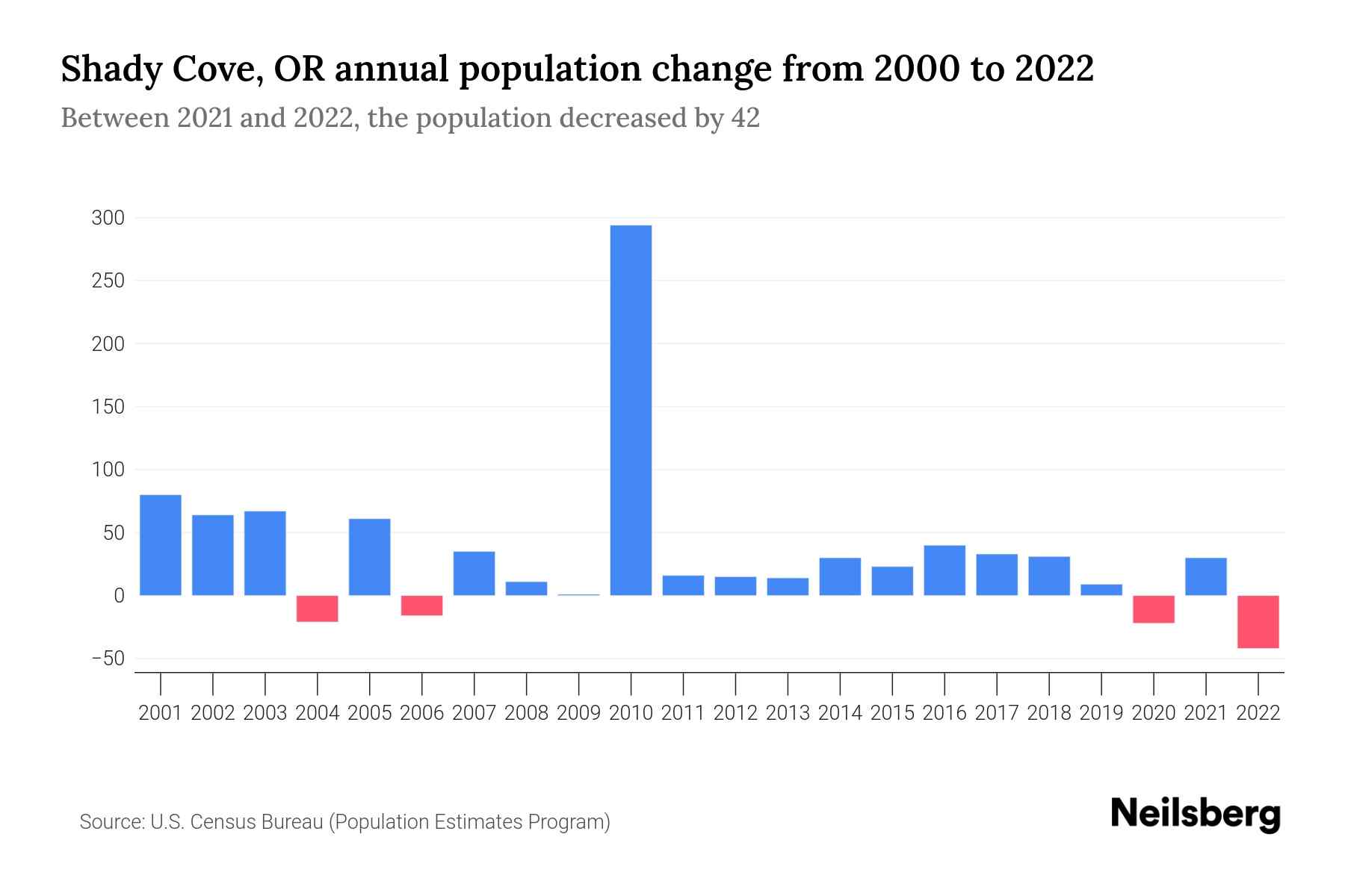 Shady Cove, OR Population by Year 2023 Statistics, Facts & Trends