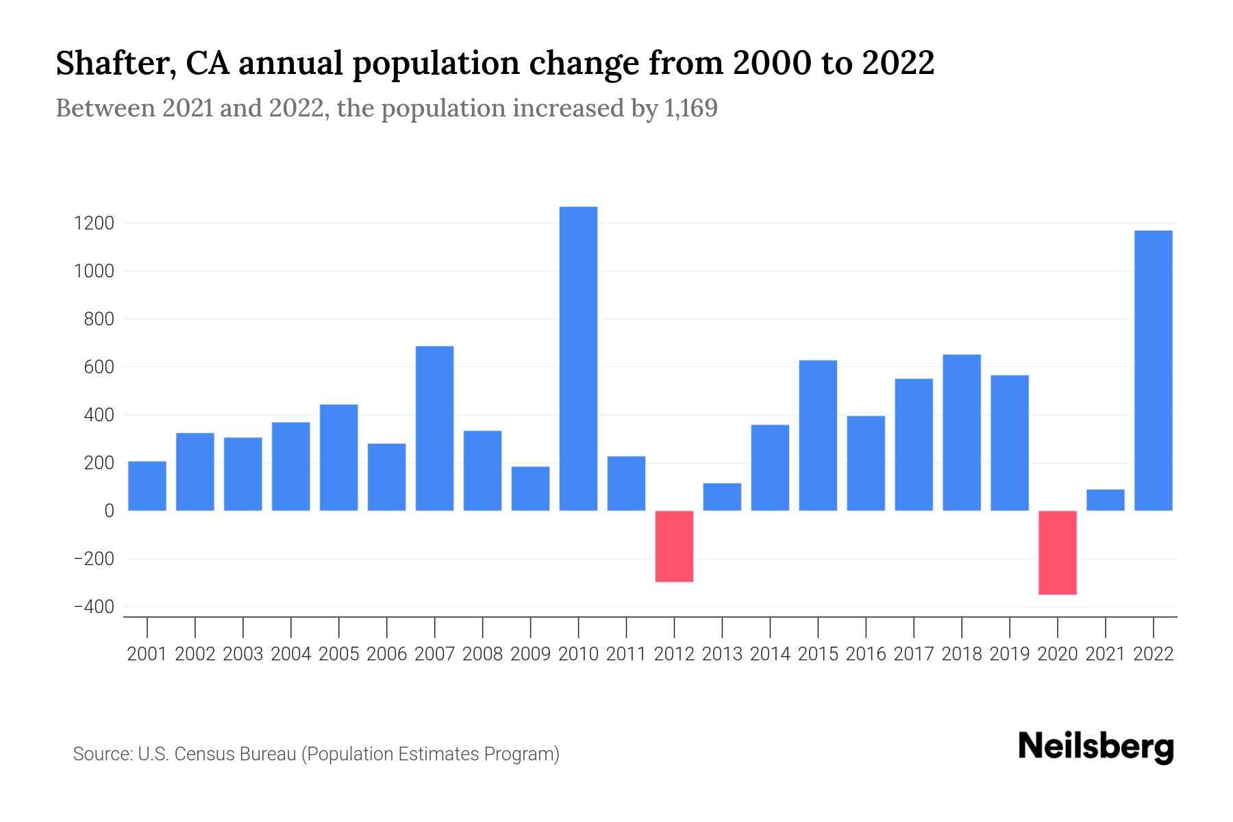 Shafter, CA Population by Year 2023 Statistics, Facts & Trends