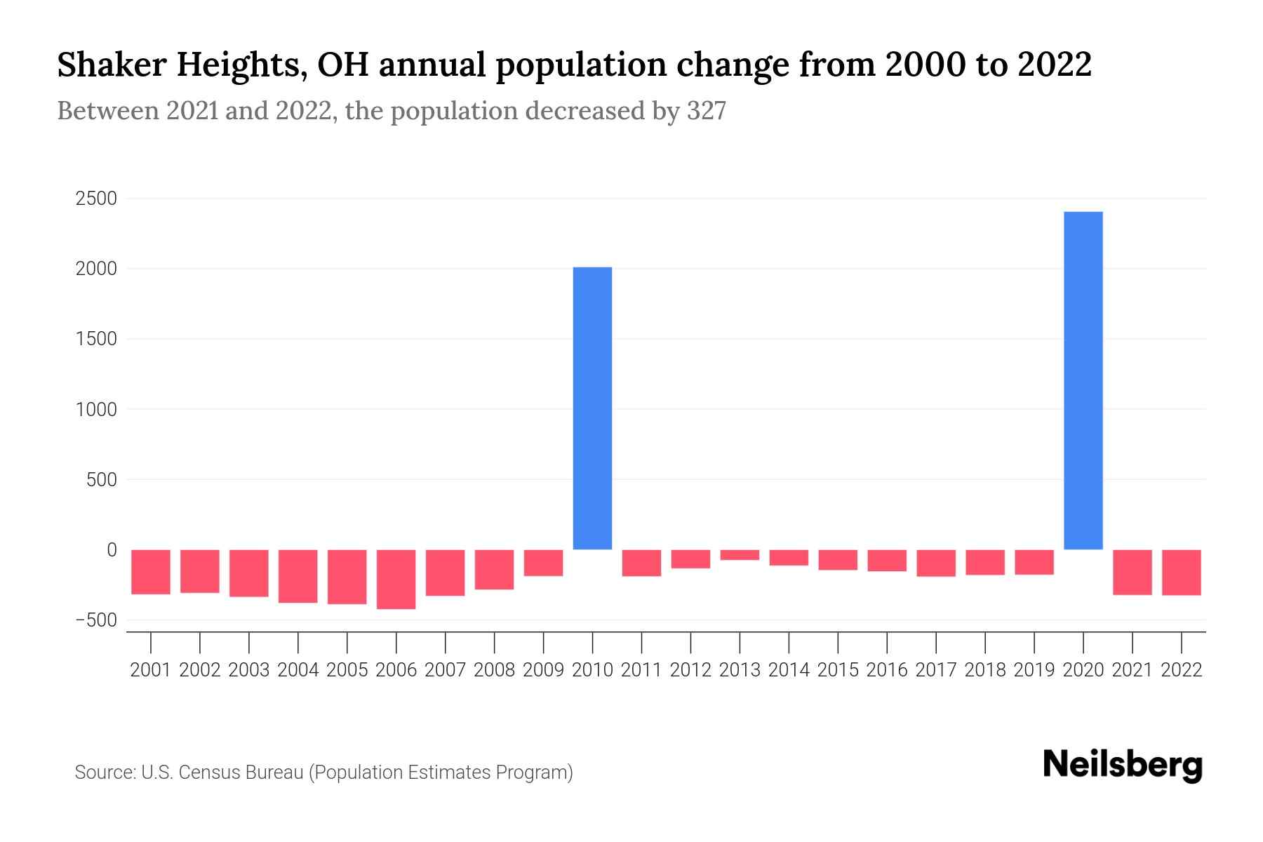 Shaker Heights, OH Population by Year 2023 Statistics, Facts & Trends