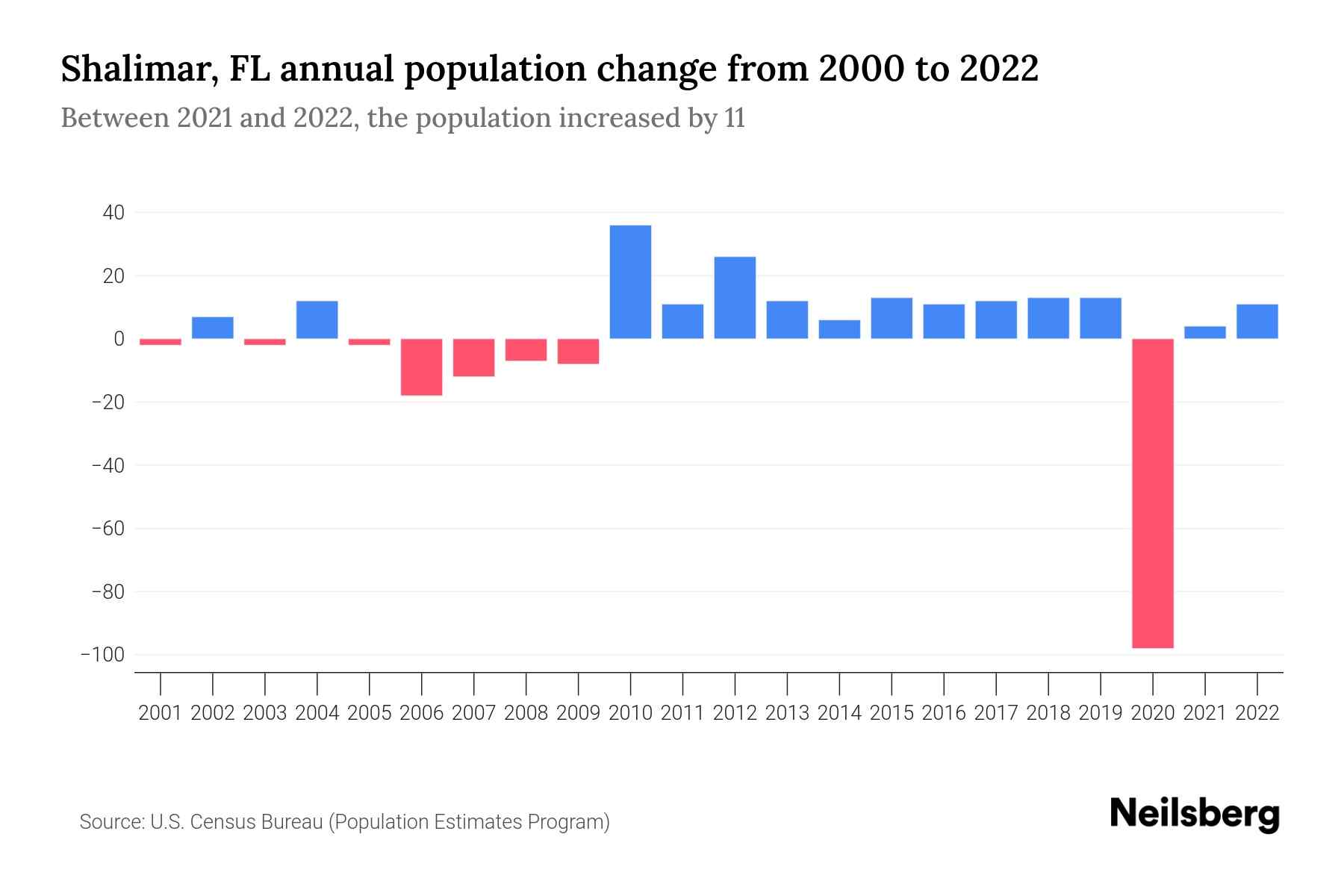 Shalimar, FL Population by Year 2023 Statistics, Facts & Trends