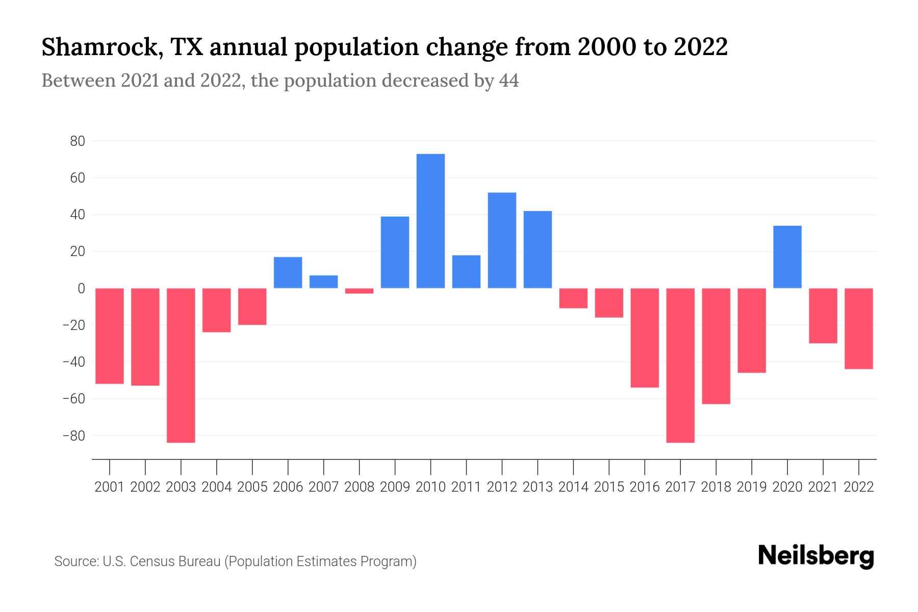 Shamrock, TX Population by Year 2023 Statistics, Facts & Trends