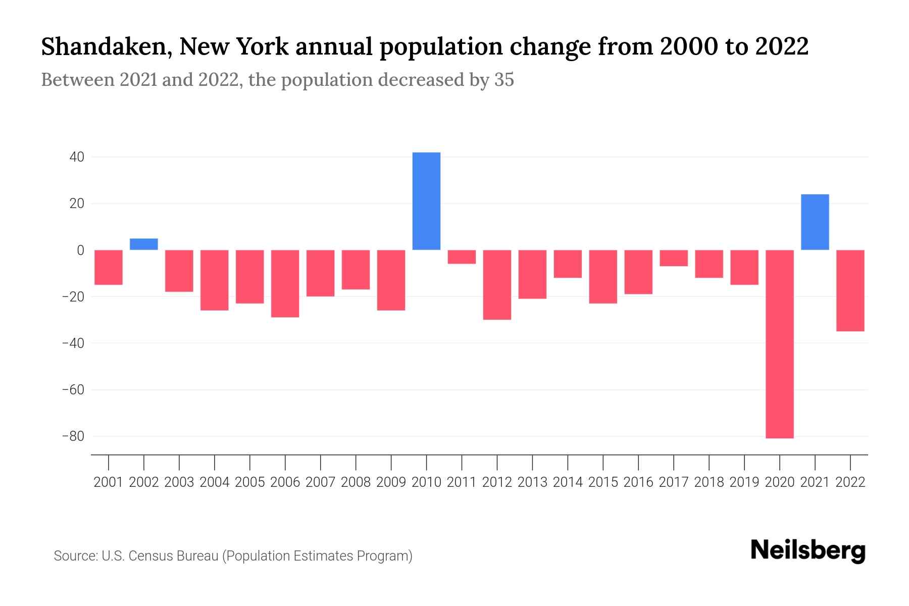Shandaken, New York Population by Year 2023 Statistics, Facts