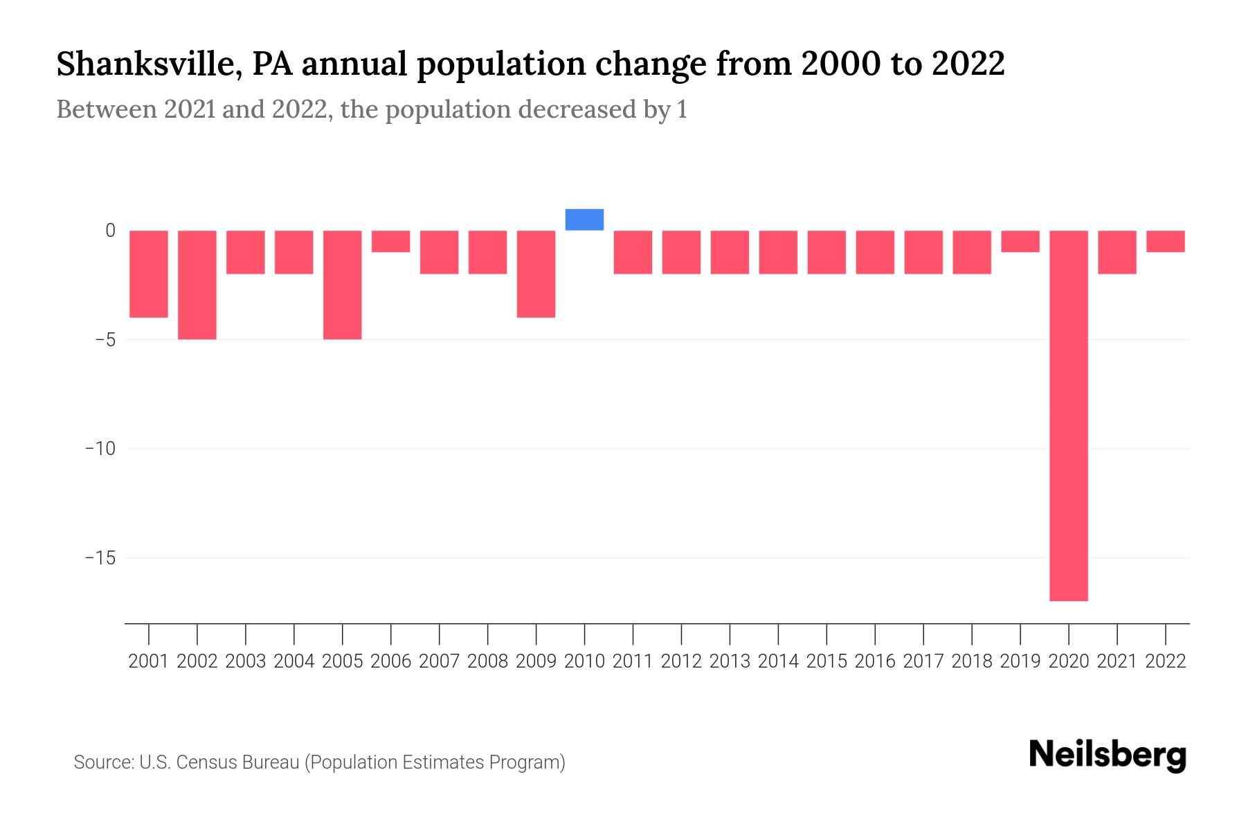Shanksville, PA Population by Year 2023 Statistics, Facts & Trends