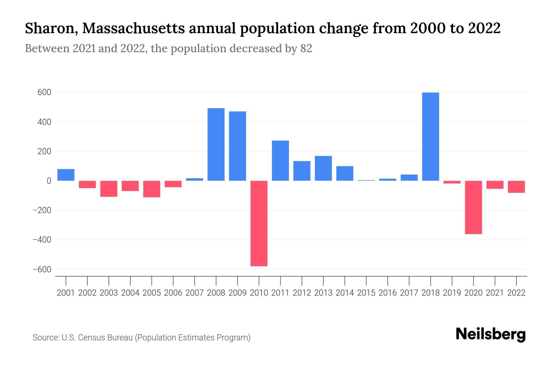 Sharon, Massachusetts Population by Year 2023 Statistics, Facts