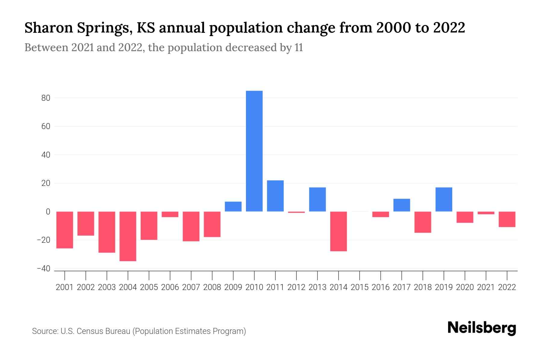 Sharon Springs, KS Population by Year 2023 Statistics, Facts & Trends
