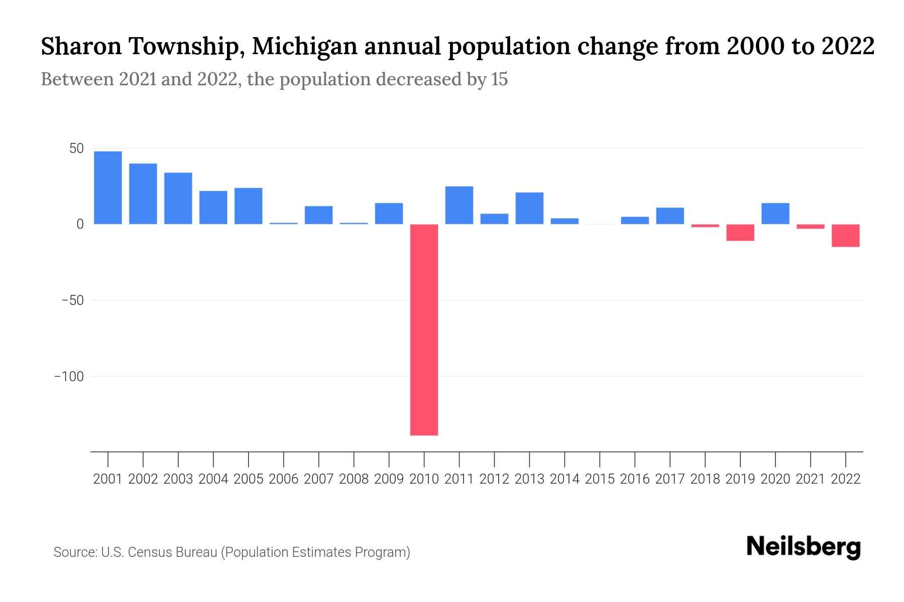 Sharon Township, Michigan Population by Year 2023 Statistics, Facts & Trends Neilsberg