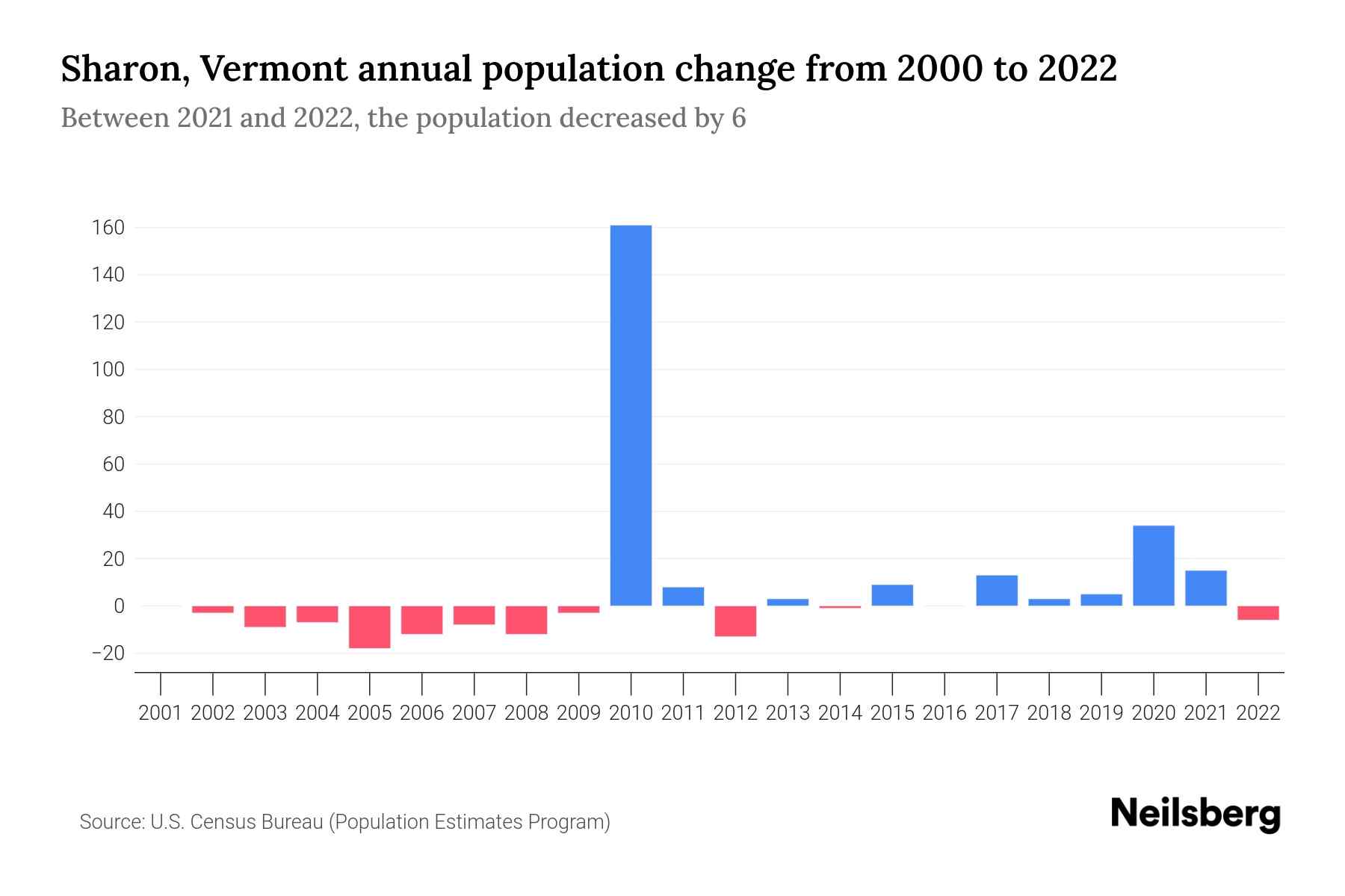 Sharon, Vermont Population by Year 2023 Statistics, Facts & Trends