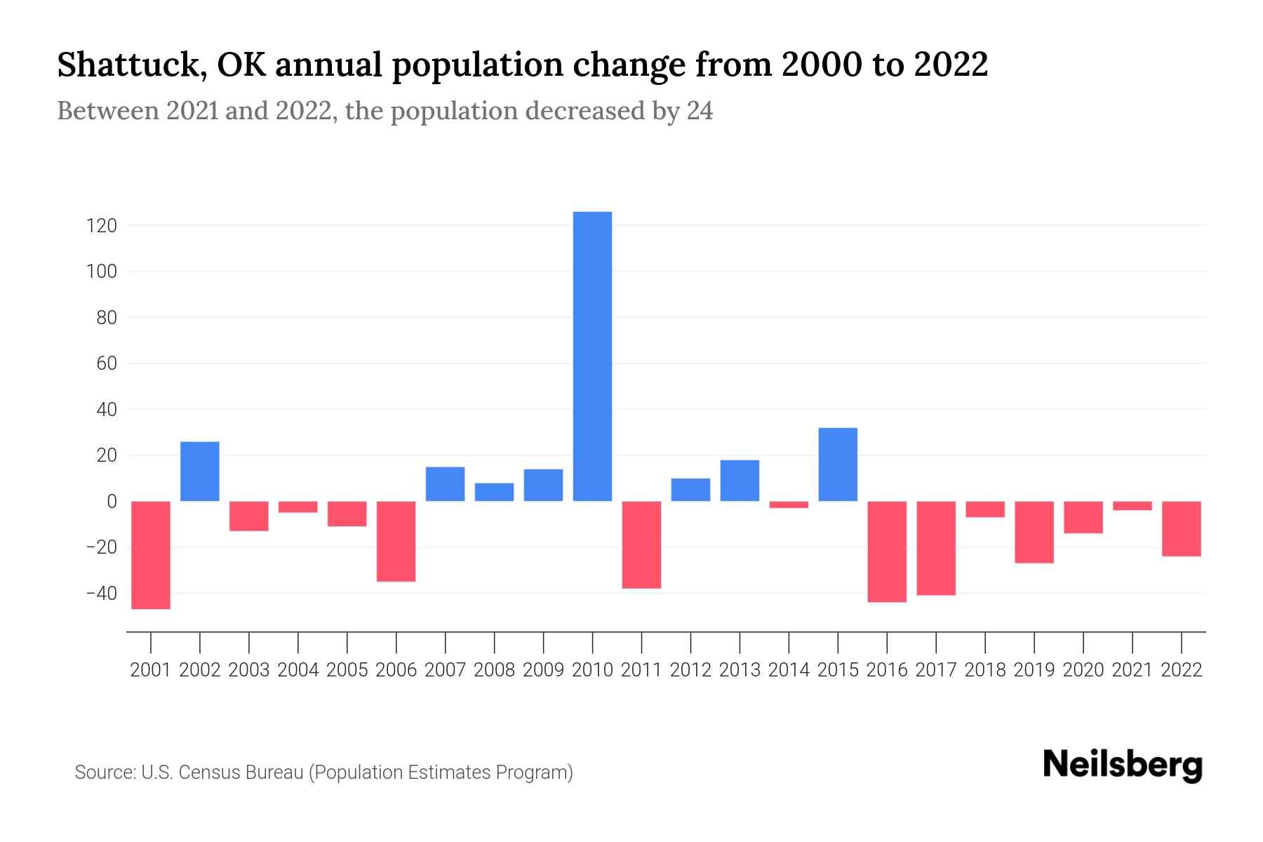 Shattuck, OK Population by Year 2023 Statistics, Facts & Trends