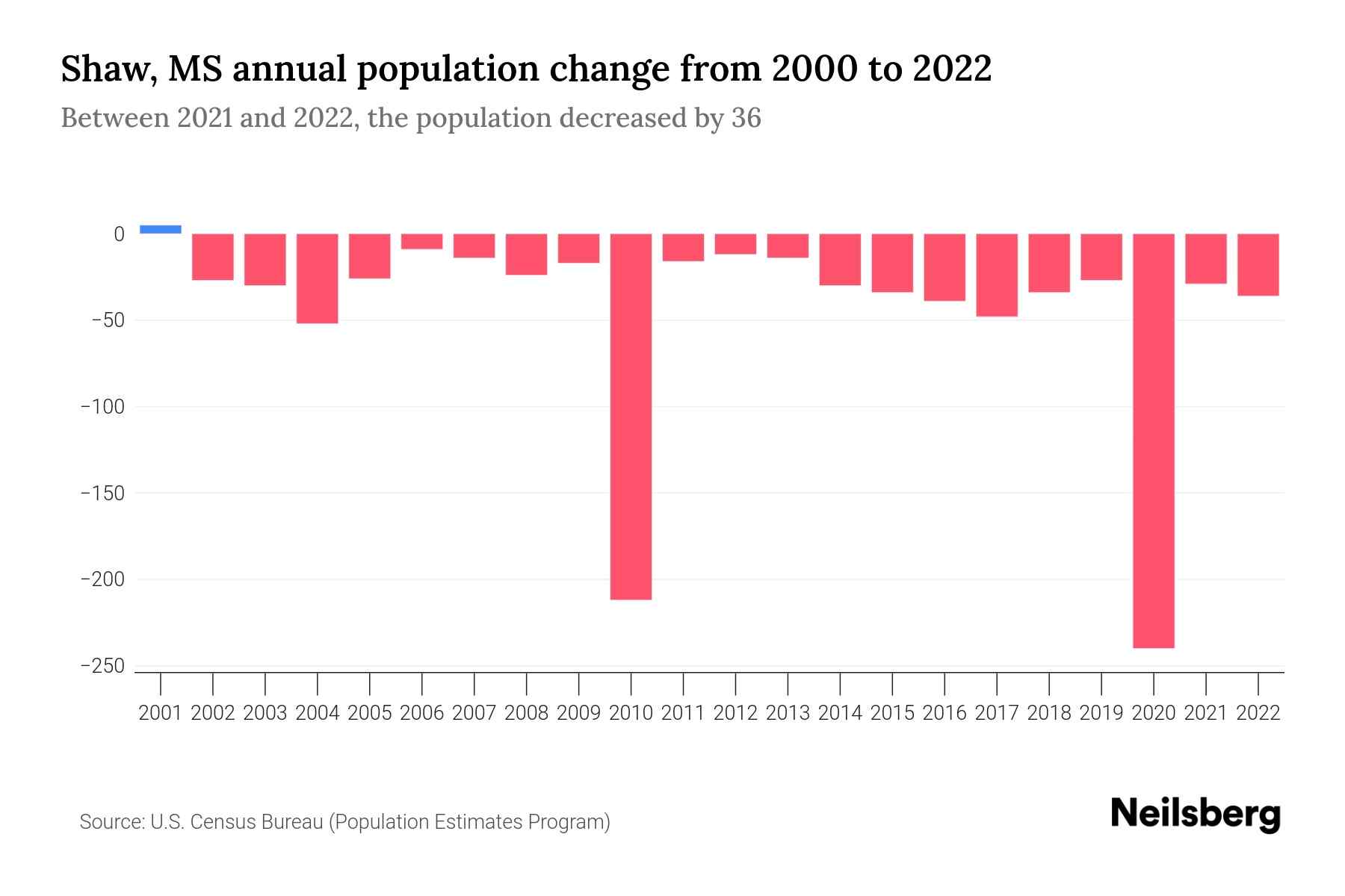 Shaw, MS Population by Year 2023 Statistics, Facts & Trends Neilsberg