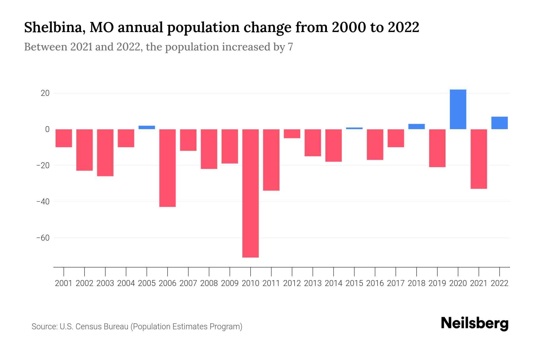 Shelbina, MO Population by Year 2023 Statistics, Facts & Trends