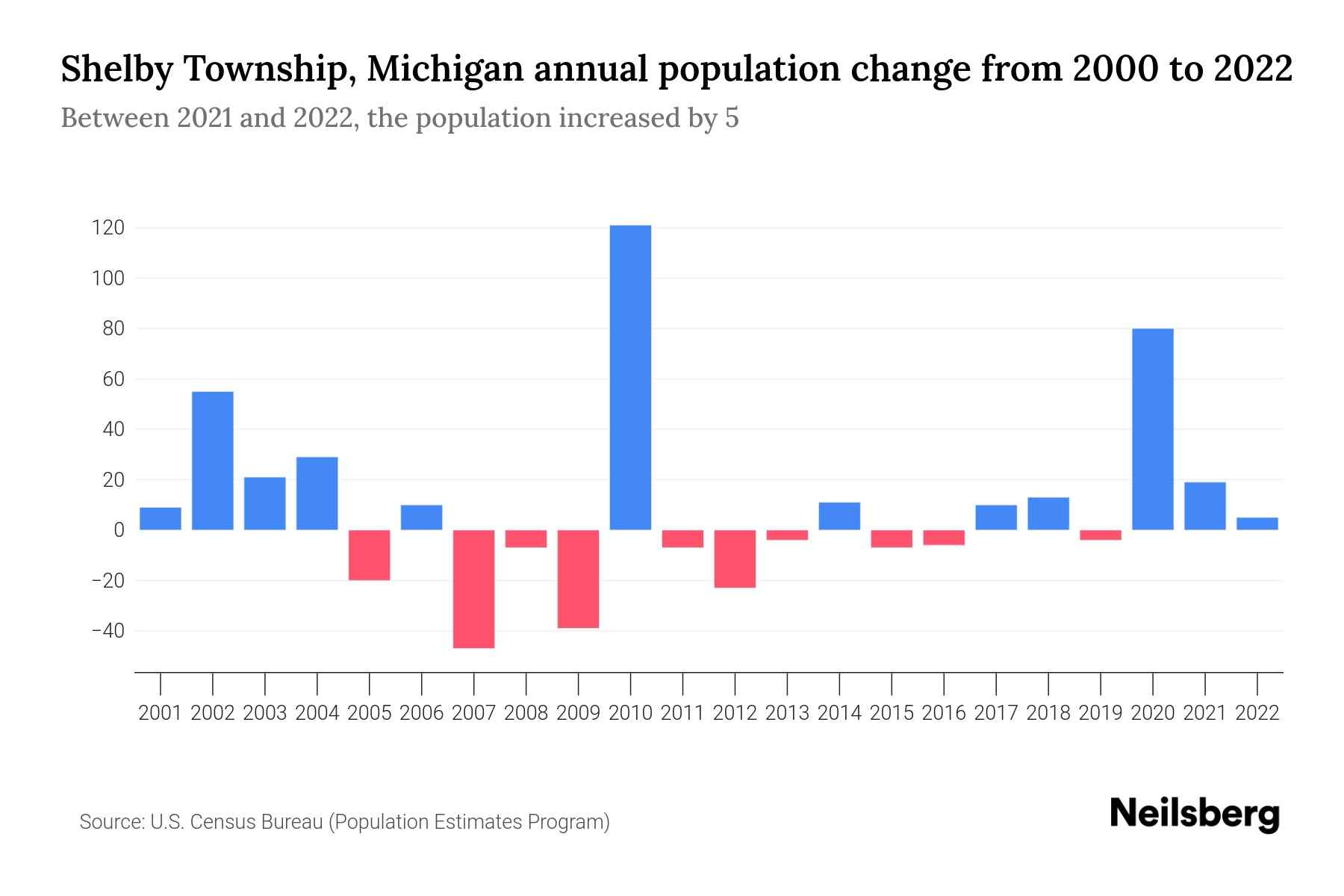 Shelby Township, Michigan Population by Year 2023 Statistics, Facts