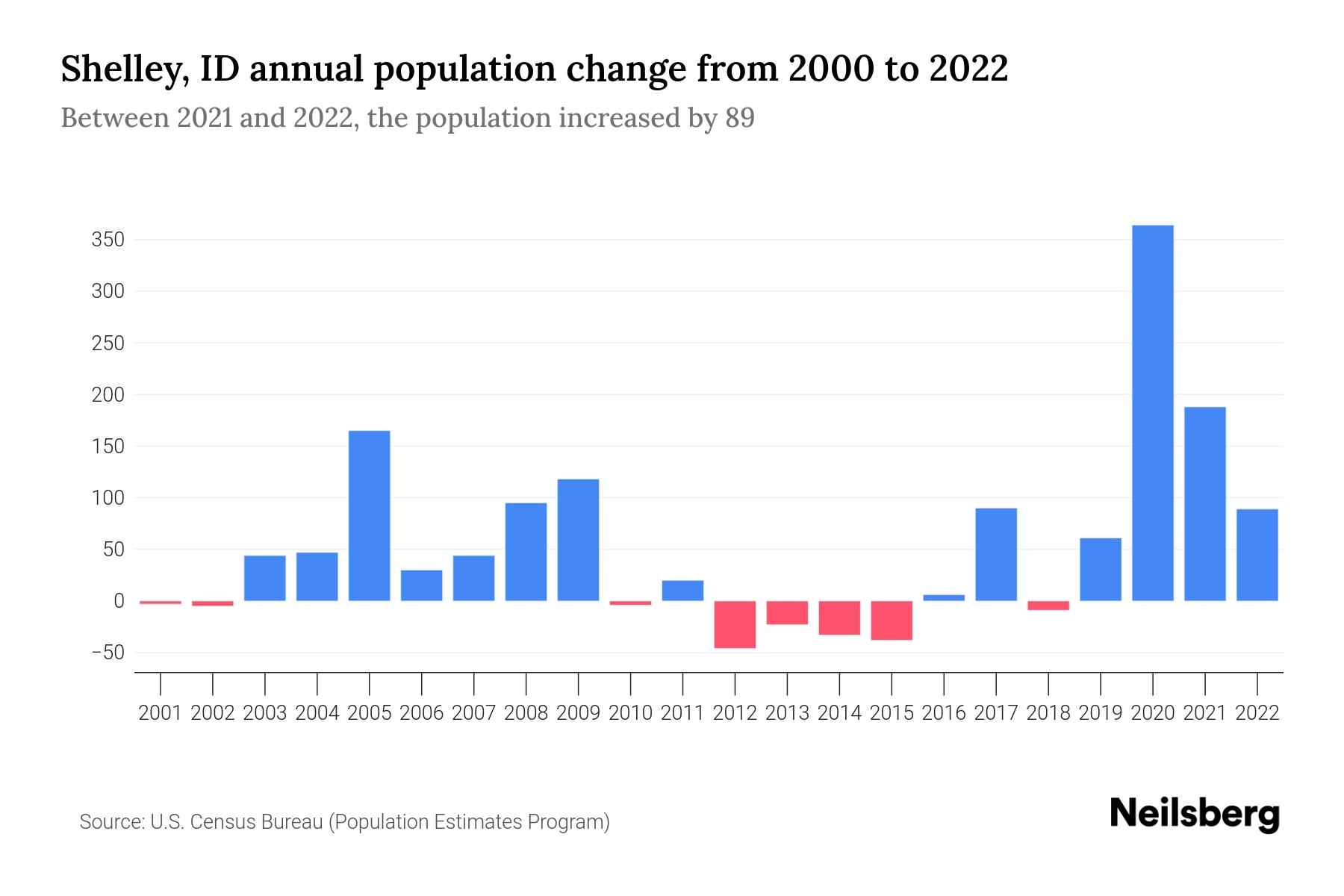 Shelley, ID Population by Year 2023 Statistics, Facts & Trends