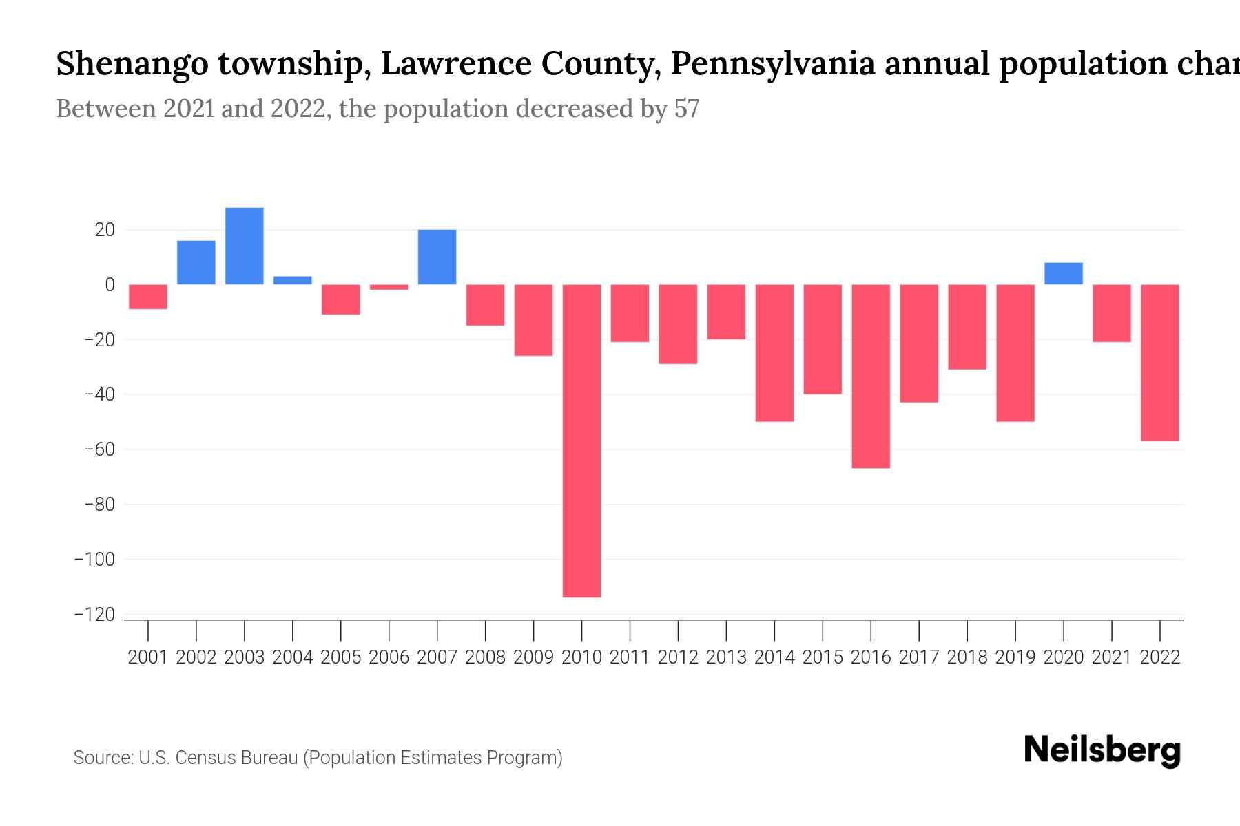 Shenango township, Lawrence County, Pennsylvania Population by Year