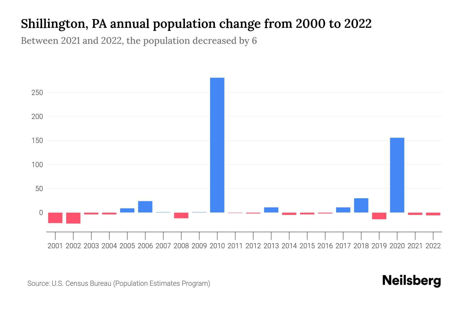 Shillington, PA Population by Year 2023 Statistics, Facts & Trends