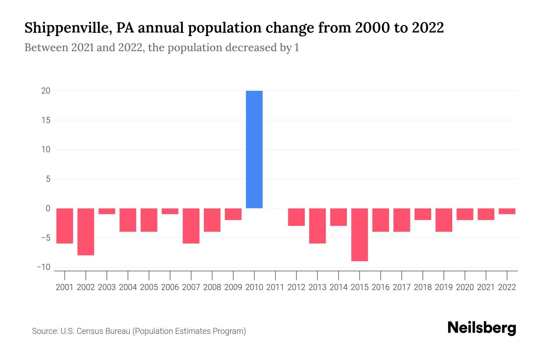 Shippenville, PA Population by Year 2023 Statistics, Facts & Trends