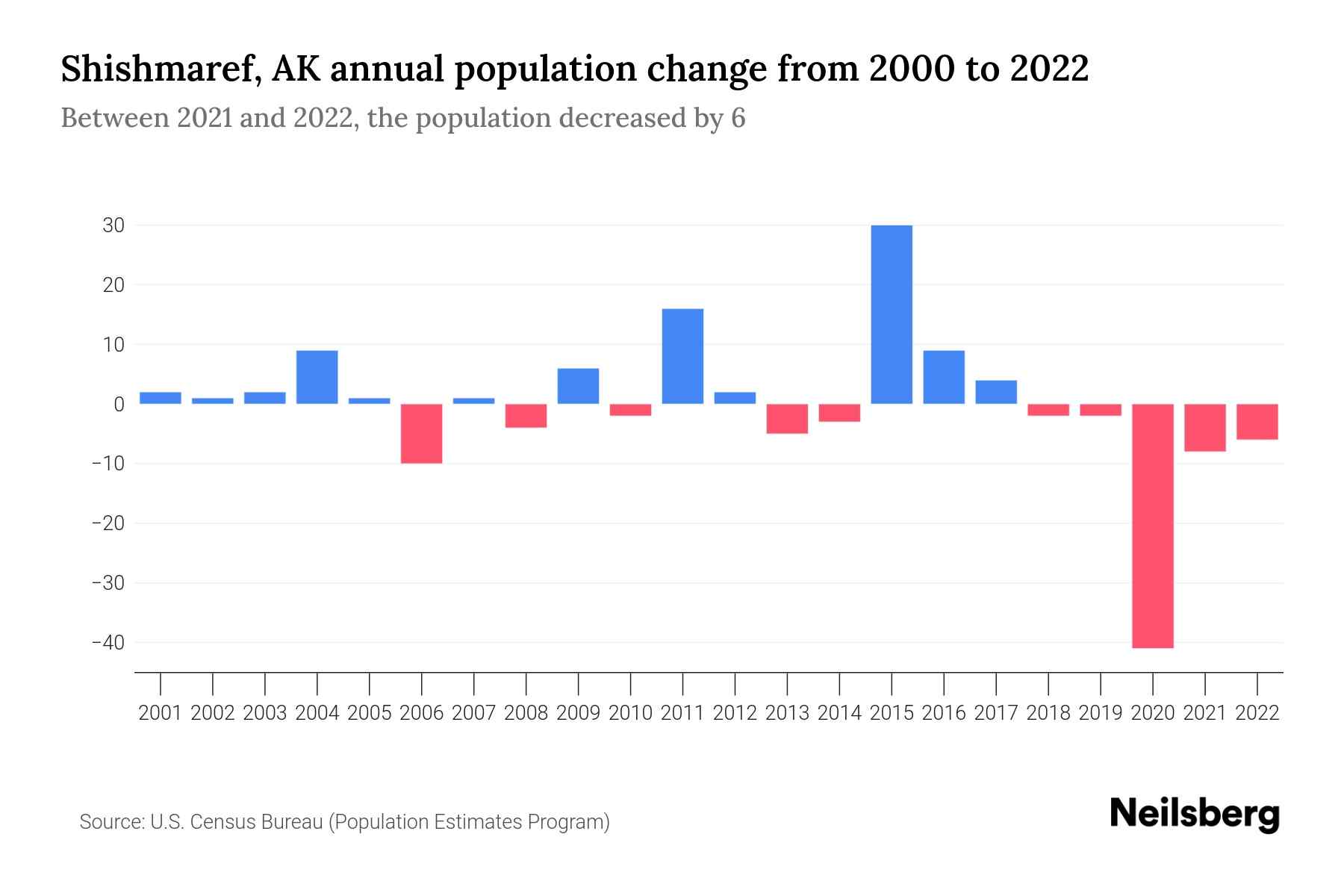 Shishmaref, AK Population by Year 2023 Statistics, Facts & Trends