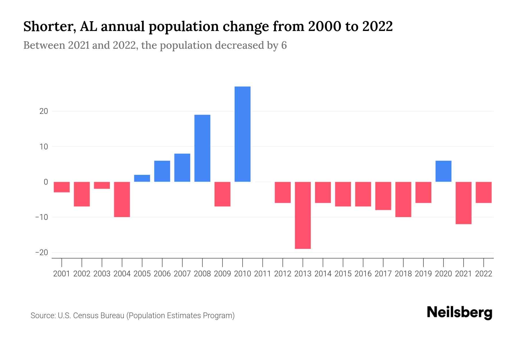 Shorter, AL Population by Year 2023 Statistics, Facts & Trends Neilsberg