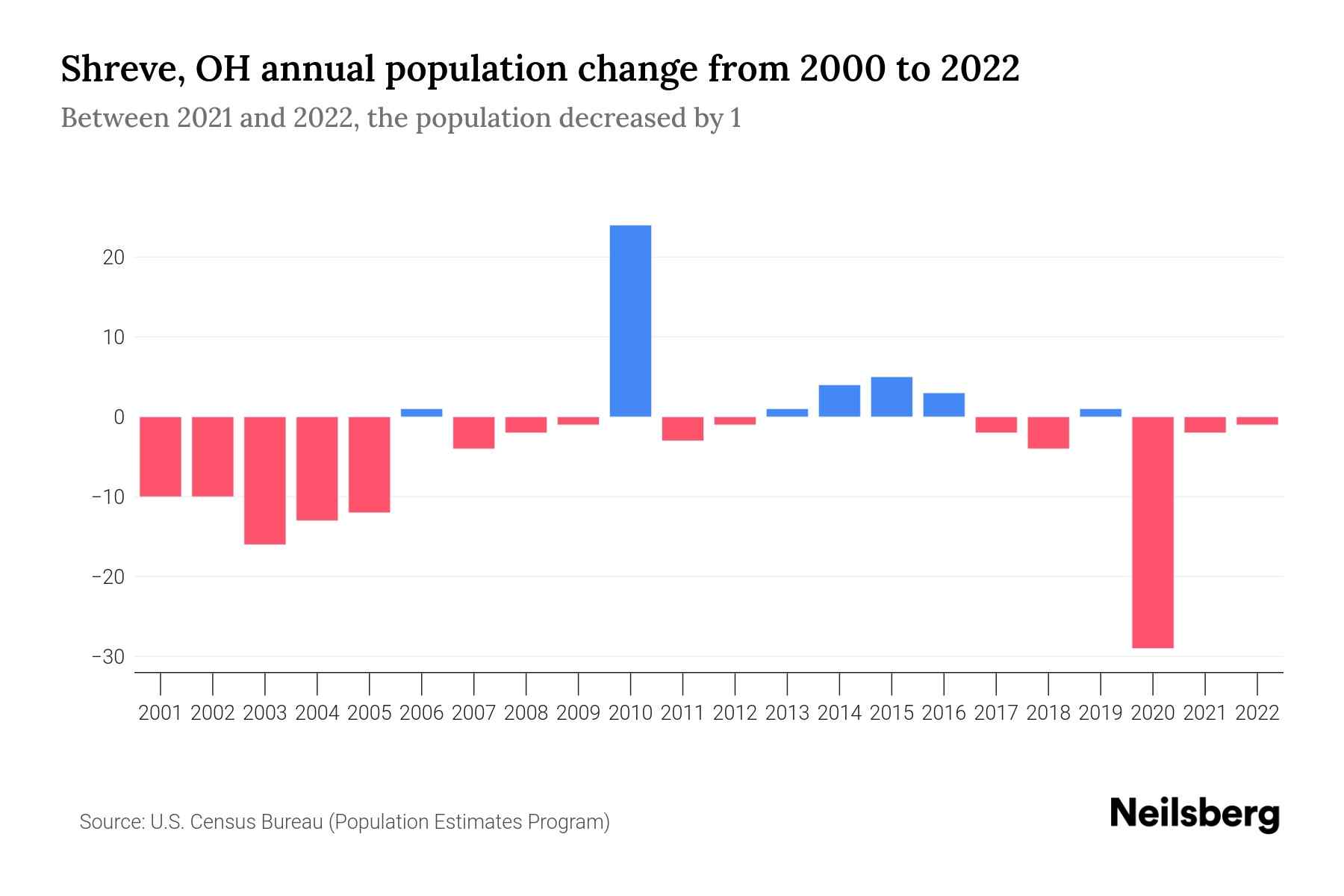 Shreve, OH Population by Year 2023 Statistics, Facts & Trends Neilsberg