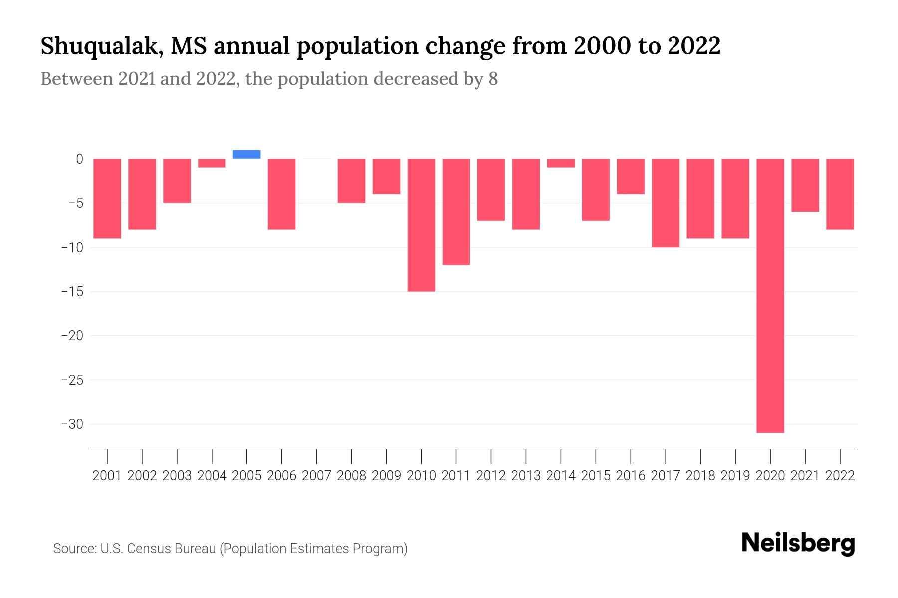 Shuqualak, MS Population by Year 2023 Statistics, Facts & Trends