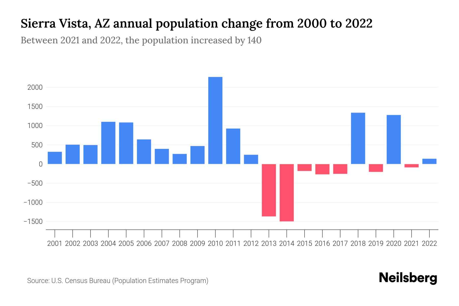 Sierra Vista, AZ Population by Year 2023 Statistics, Facts & Trends