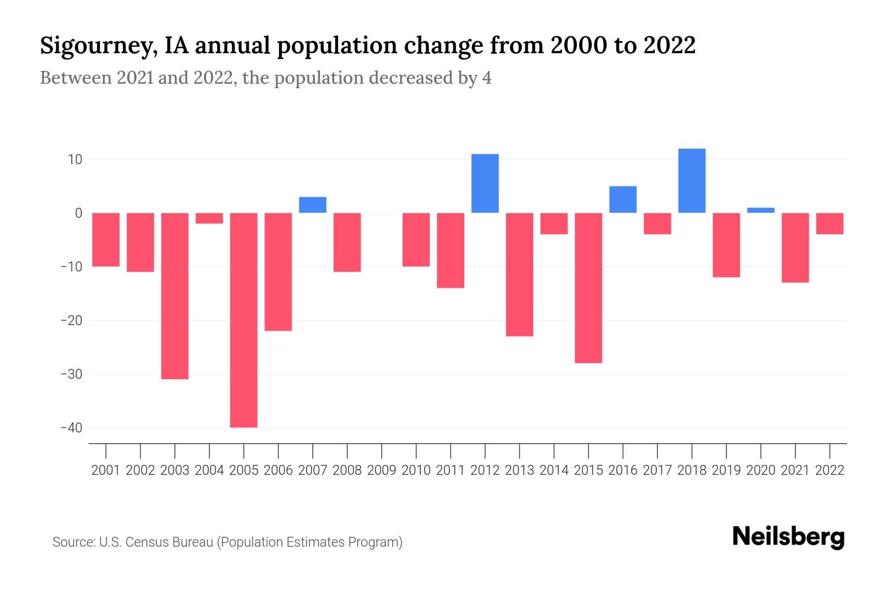 Sigourney, IA Population by Year 2023 Statistics, Facts & Trends