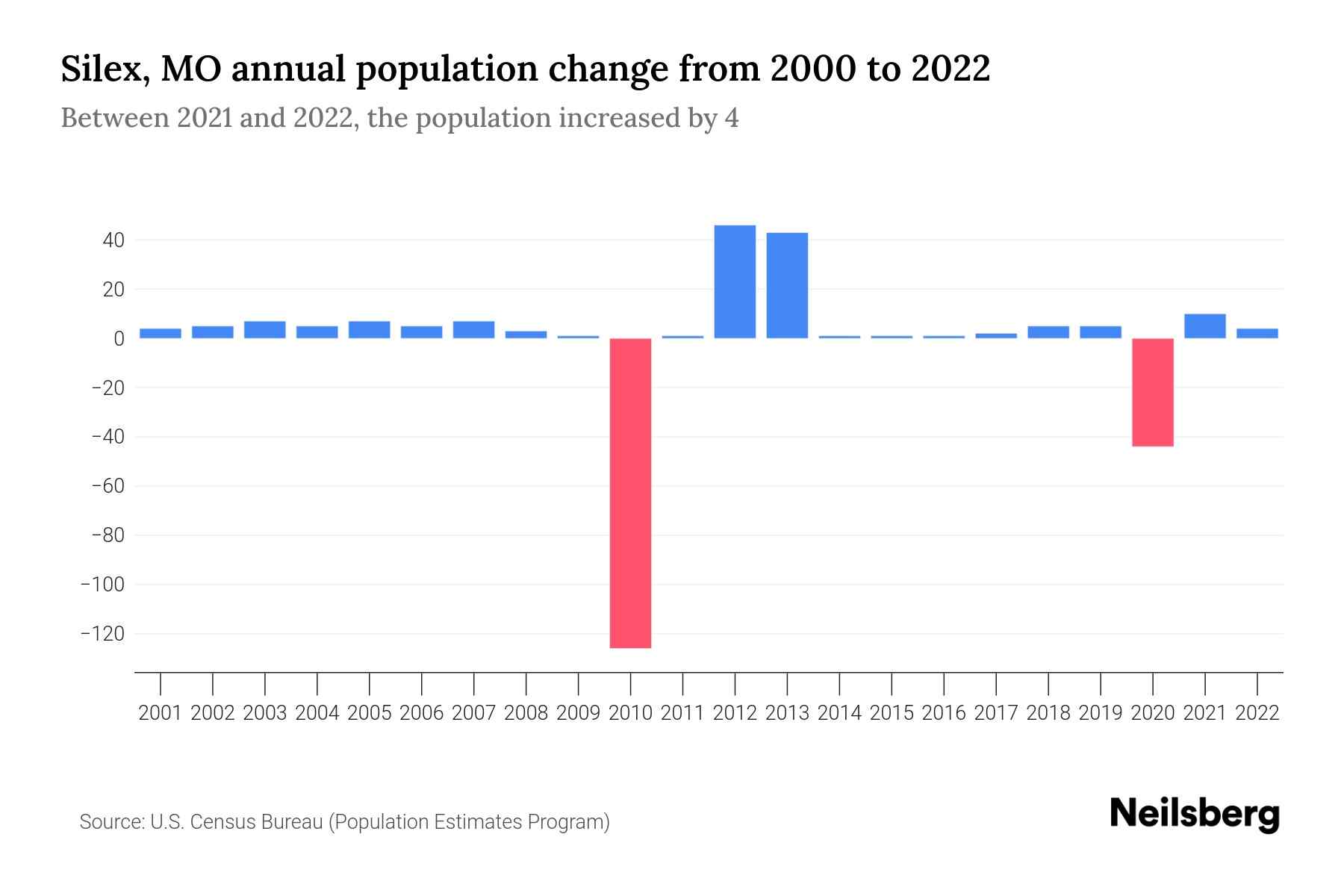 Silex, MO Population by Year 2023 Statistics, Facts & Trends Neilsberg