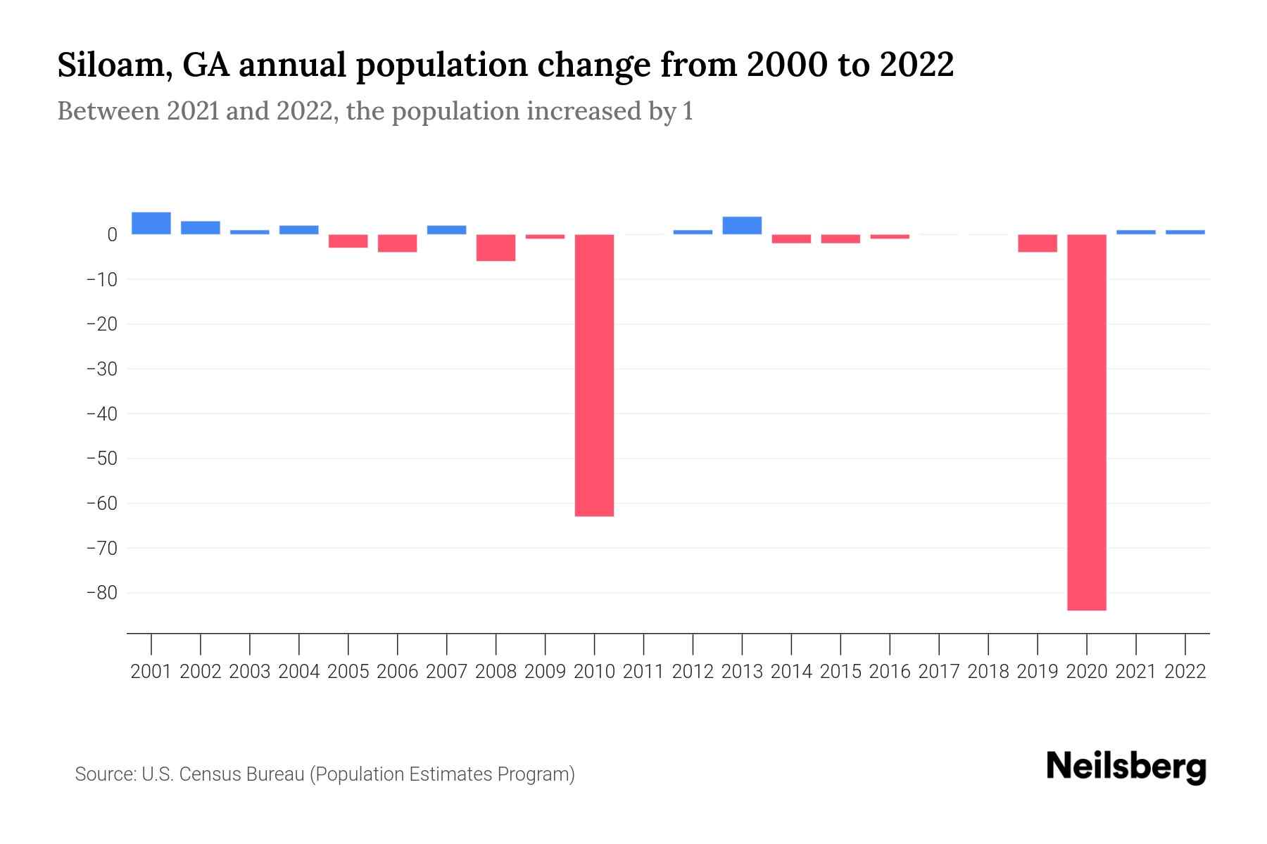 Siloam, GA Population by Year 2023 Statistics, Facts & Trends Neilsberg