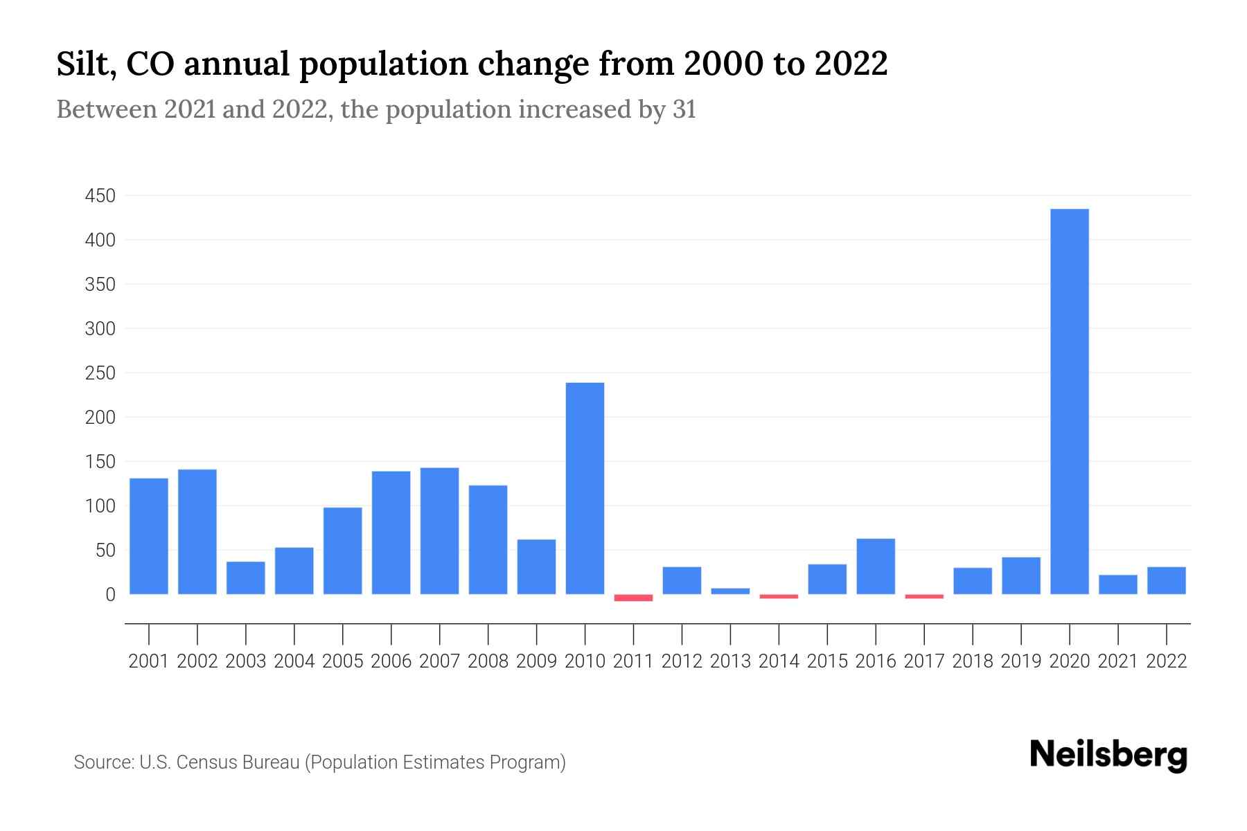 The graph shows Silt's annual population change from 2000 to 2022, with years on x-axis and population annual growth on y-axis