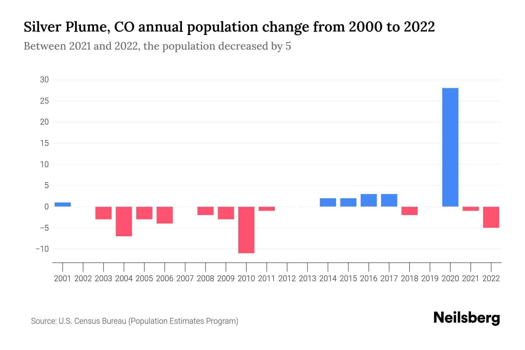 Silver Plume, CO Population by Year 2023 Statistics, Facts & Trends