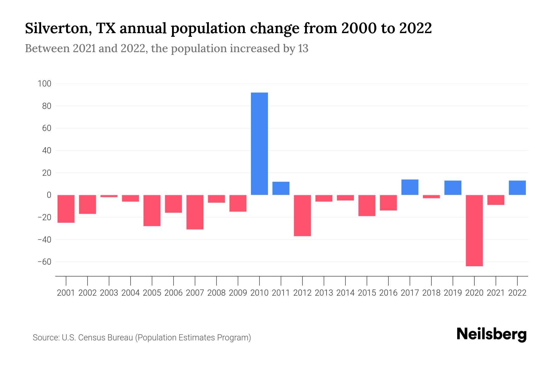 Silverton, TX Population by Year 2023 Statistics, Facts & Trends
