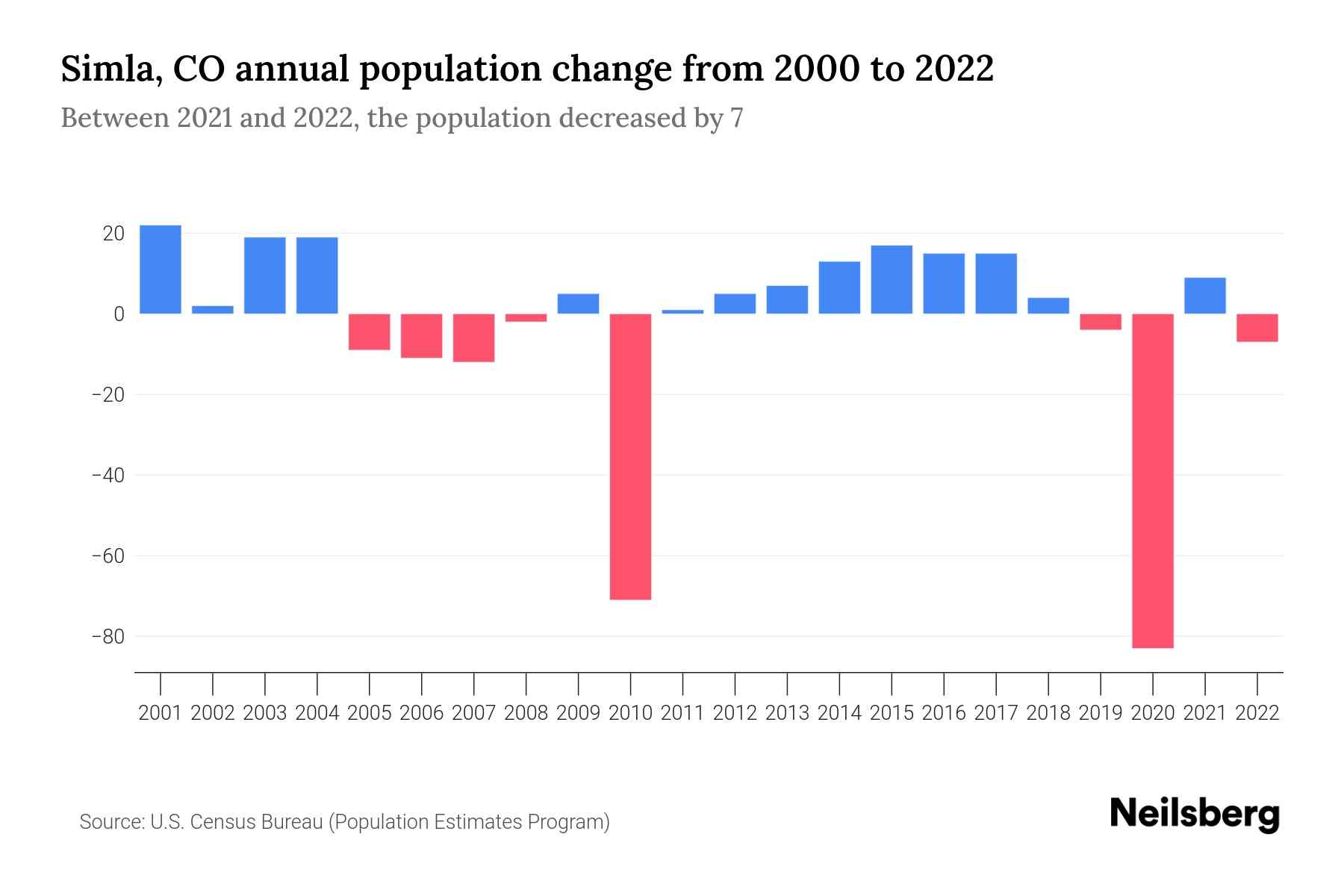 Simla, CO Population by Year 2023 Statistics, Facts & Trends Neilsberg
