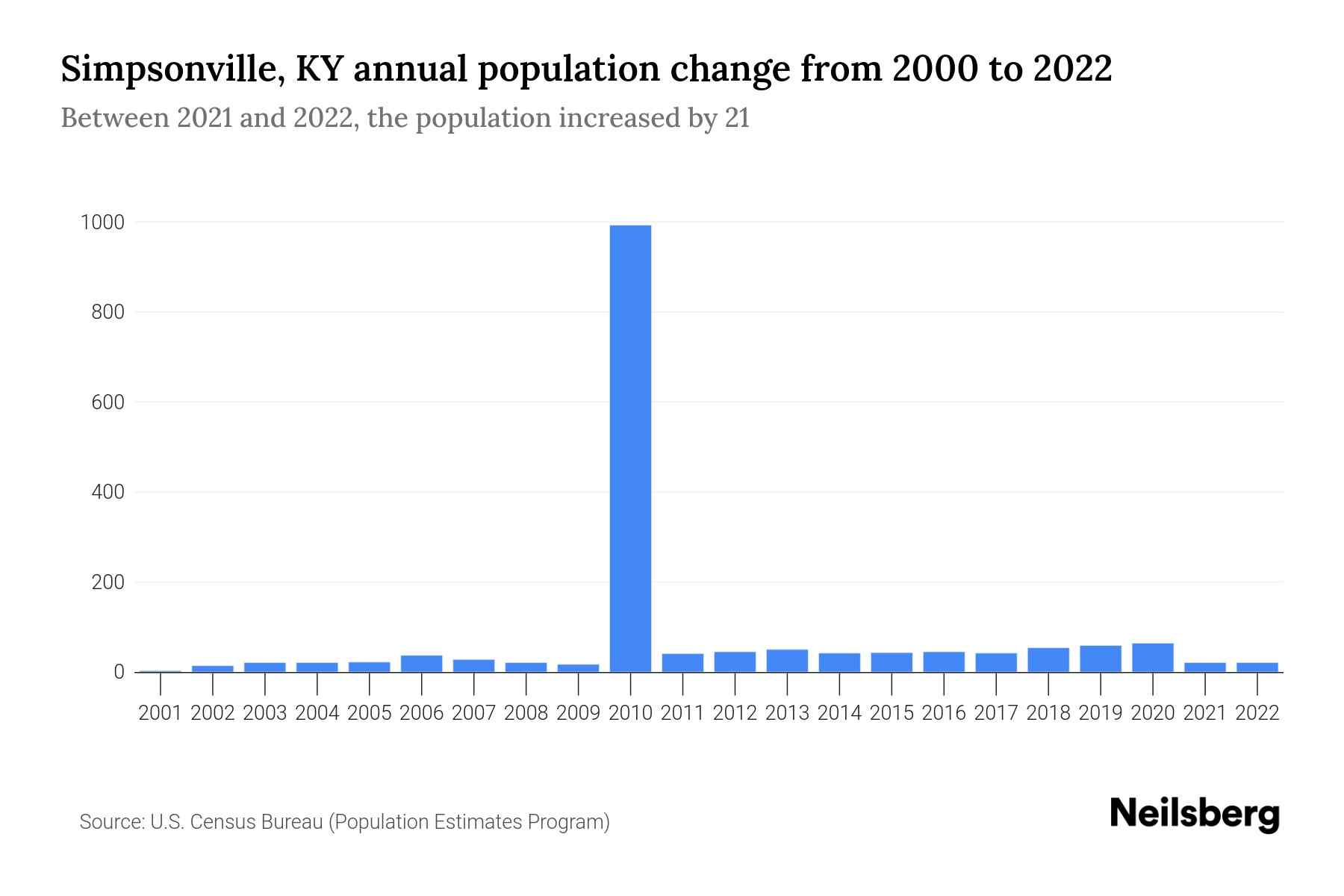Simpsonville, KY Population by Year 2023 Statistics, Facts & Trends